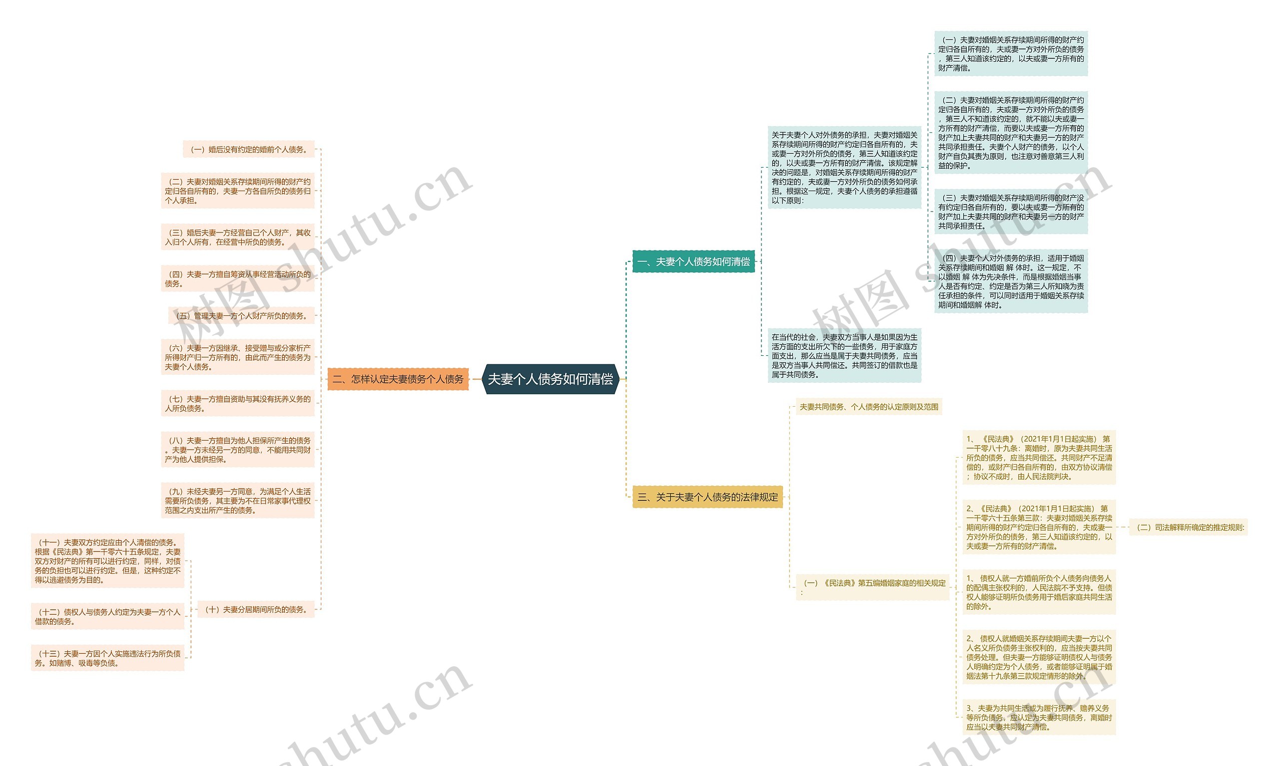 夫妻个人债务如何清偿思维导图