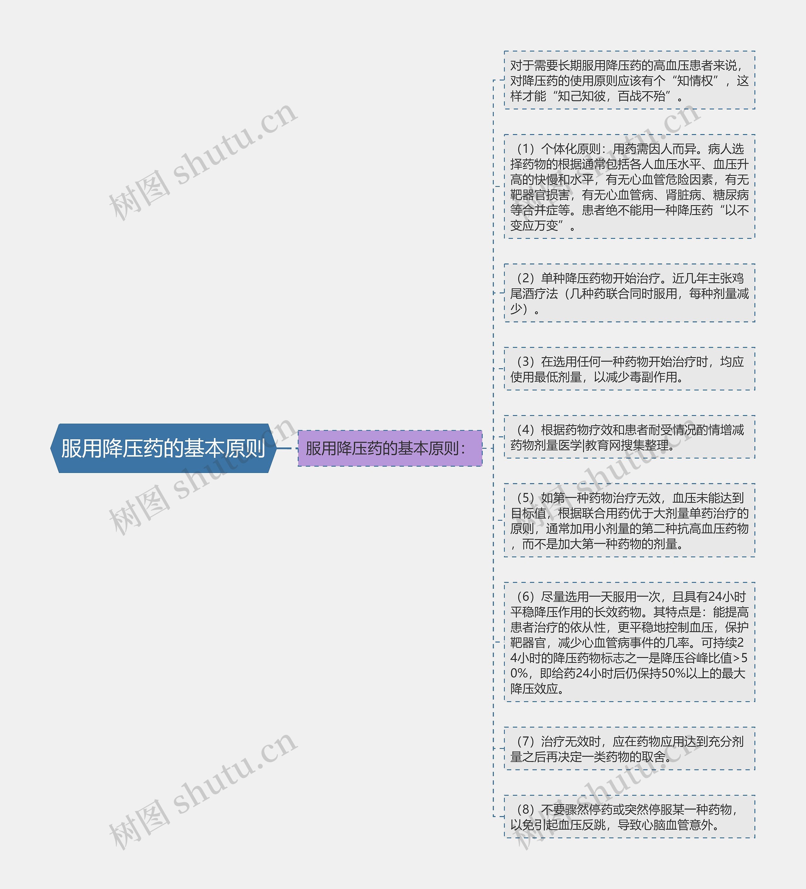 服用降压药的基本原则思维导图