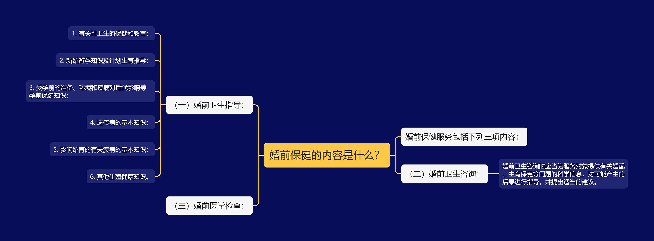 婚前保健的内容是什么？思维导图