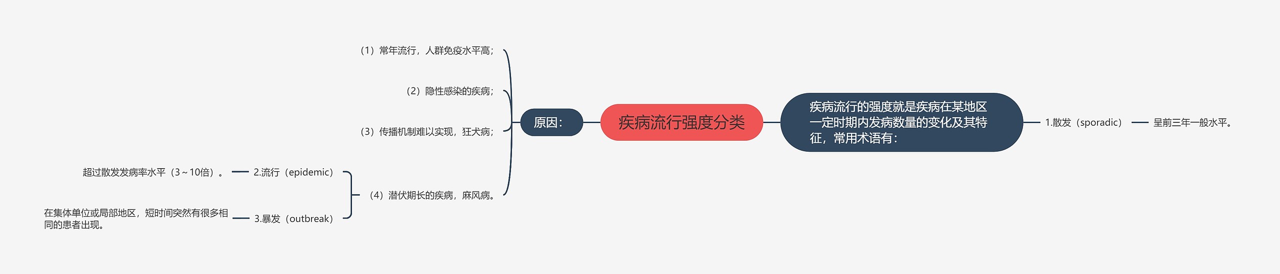 疾病流行强度分类思维导图