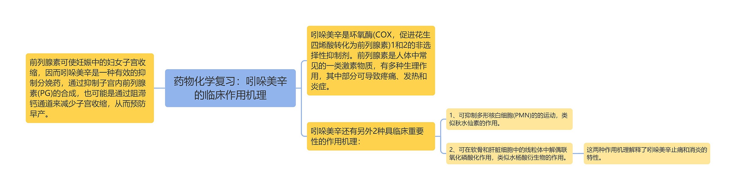 药物化学复习：吲哚美辛的临床作用机理思维导图