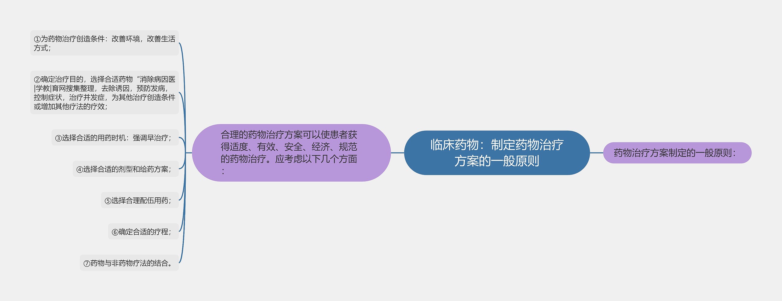 临床药物：制定药物治疗方案的一般原则思维导图