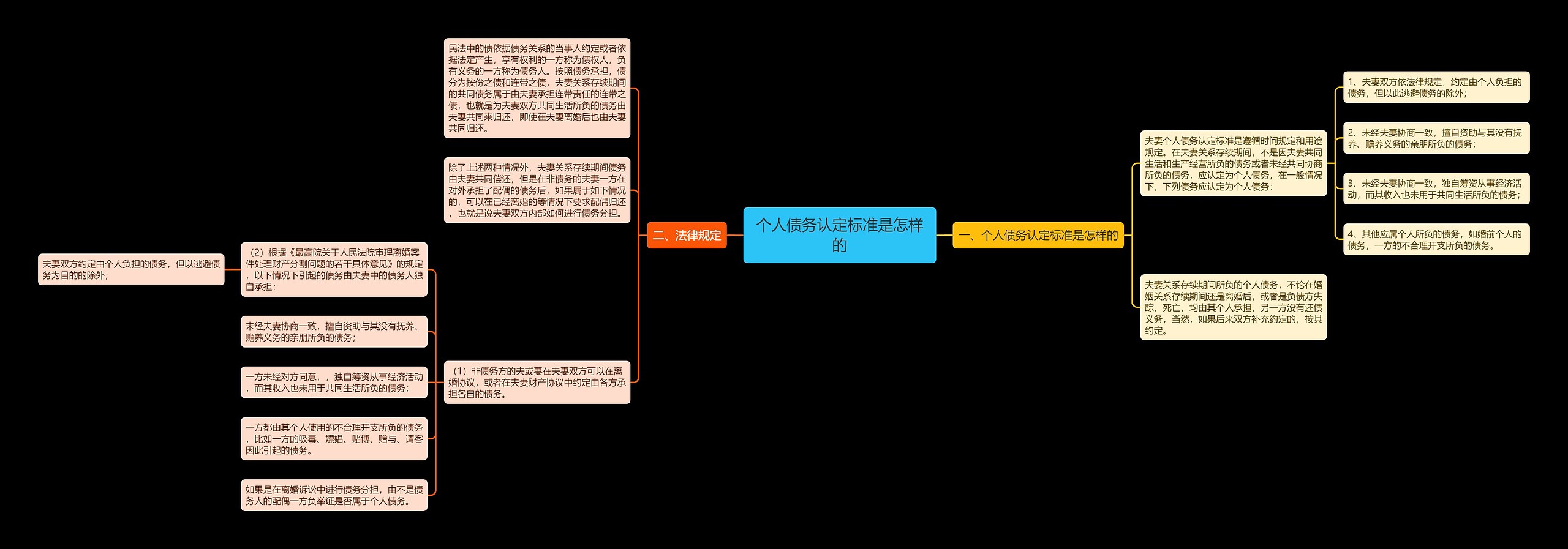 个人债务认定标准是怎样的思维导图