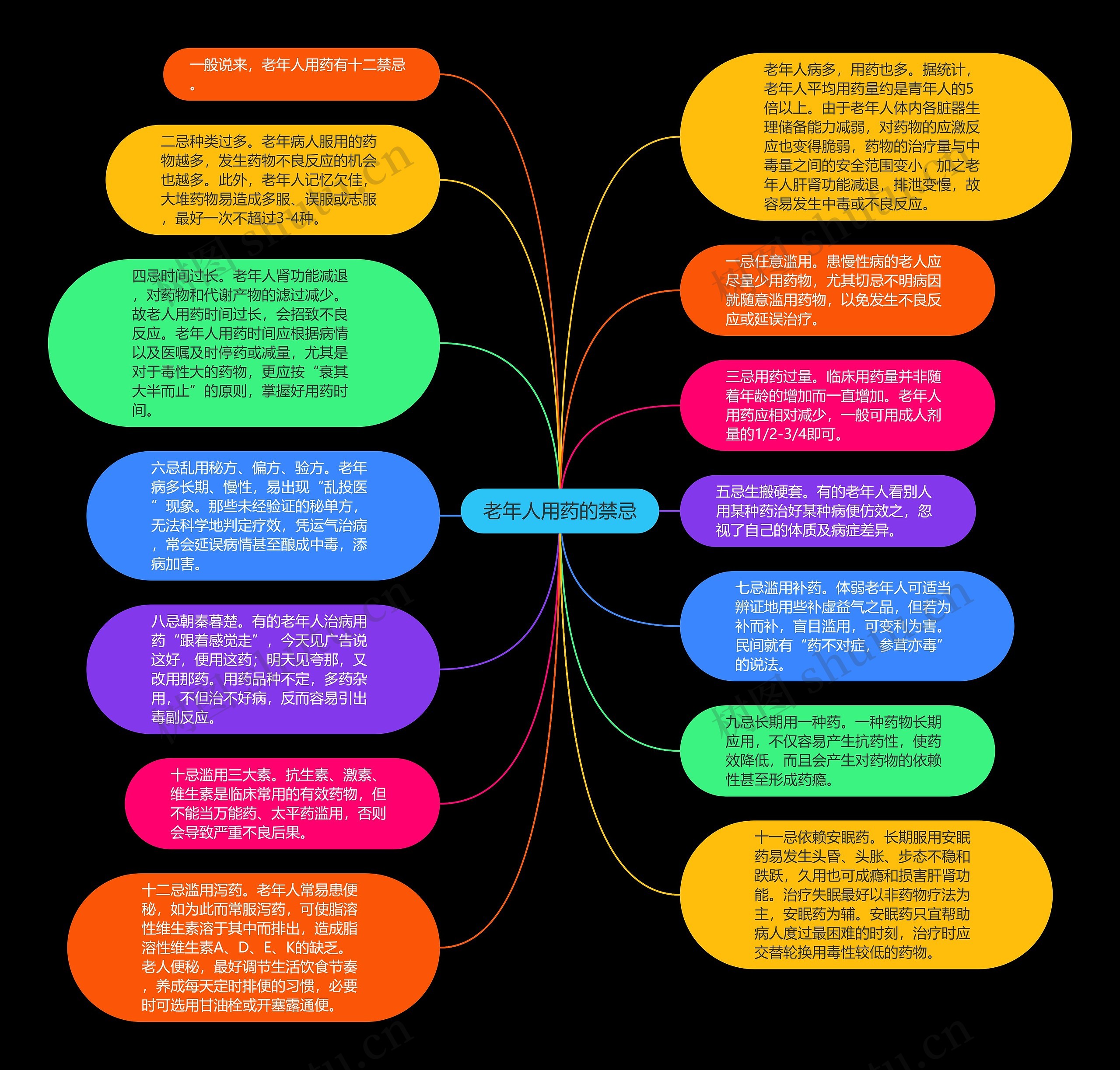 老年人用药的禁忌思维导图