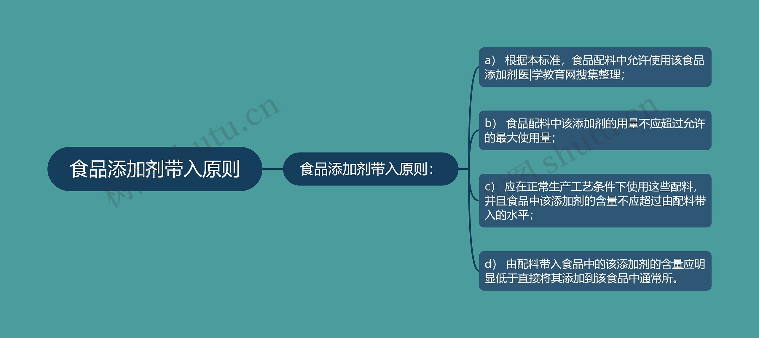 食品添加剂带入原则思维导图