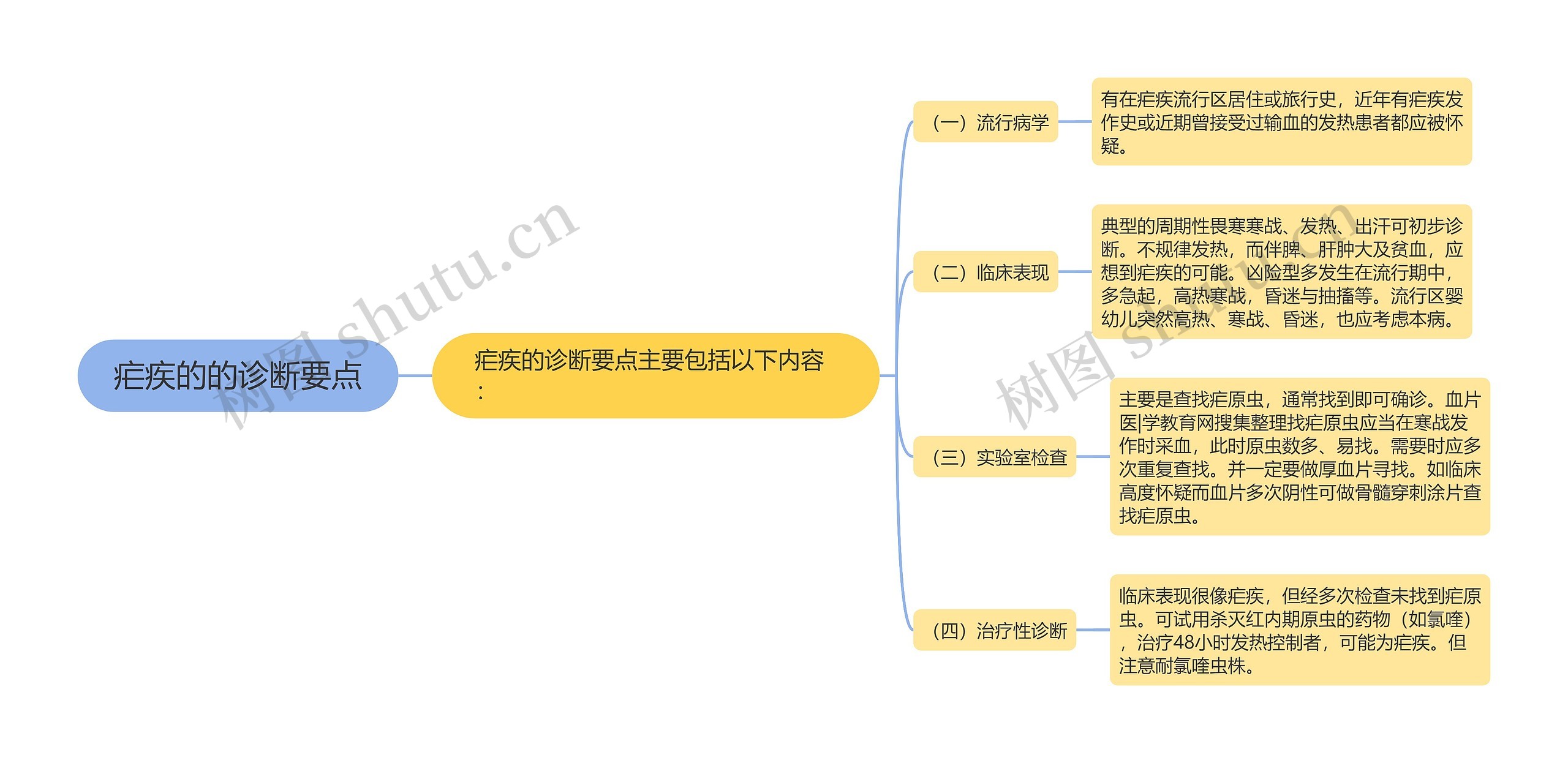 疟疾的的诊断要点思维导图