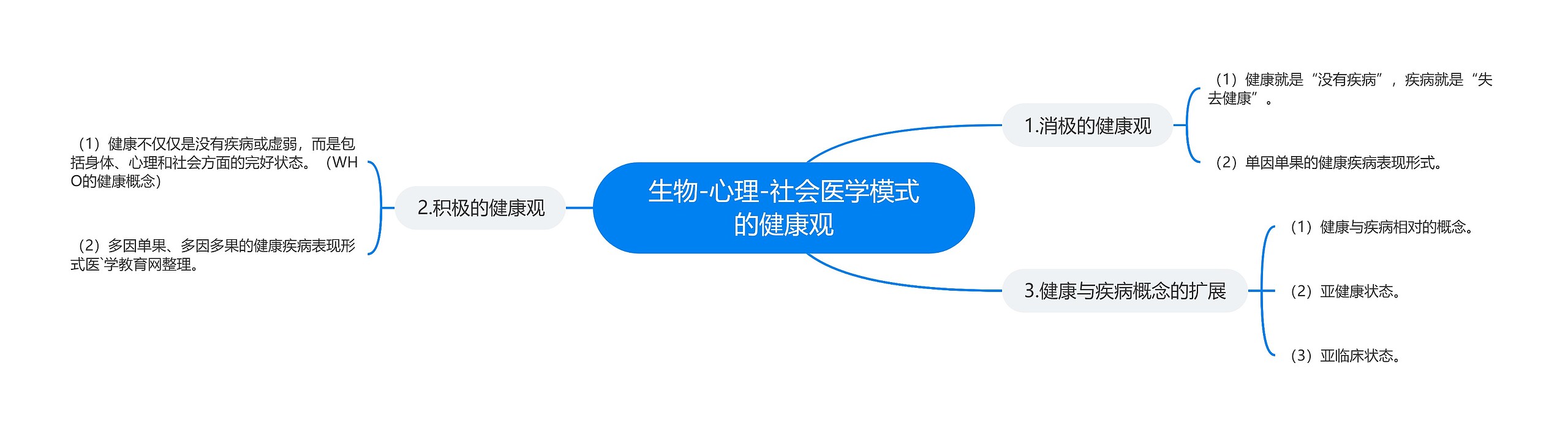 生物-心理-社会医学模式的健康观 生物-心理-社会医学模式的健康观