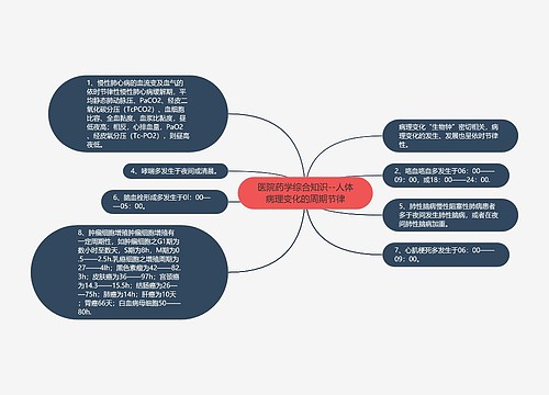 医院药学综合知识--人体病理变化的周期节律