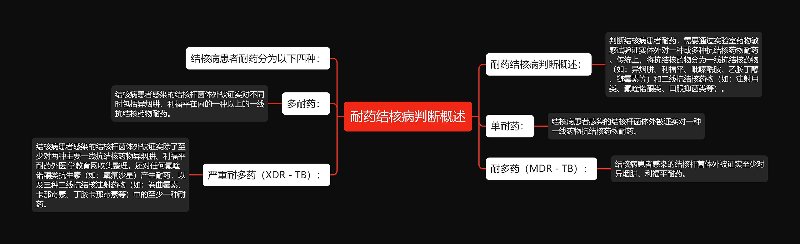 耐药结核病判断概述思维导图