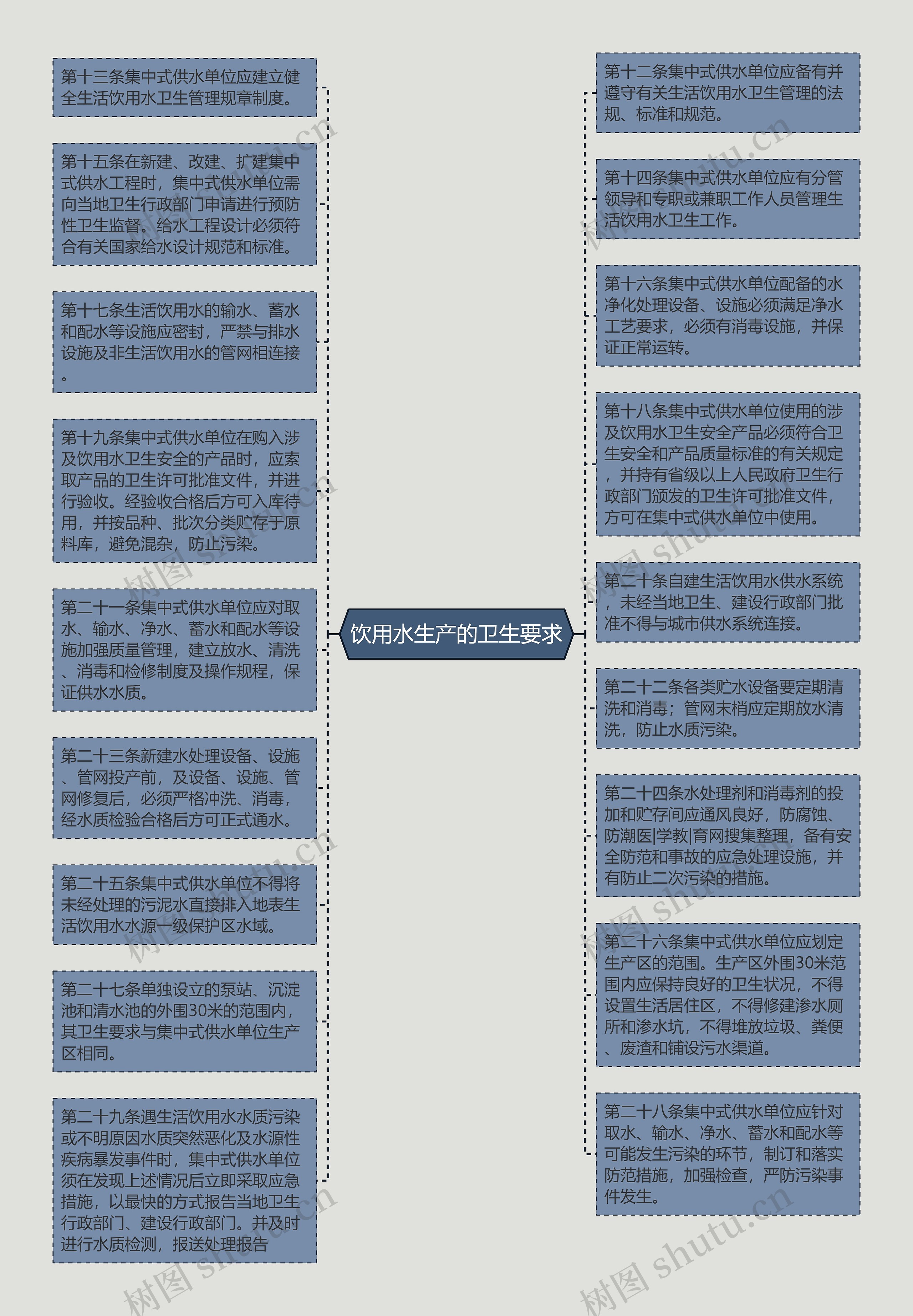 饮用水生产的卫生要求思维导图