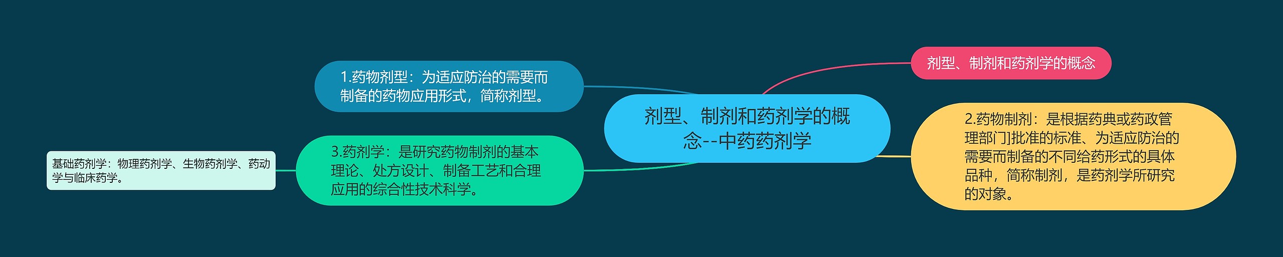 剂型、制剂和药剂学的概念--中药药剂学 剂型、制剂和药剂学的概念--中药药剂学