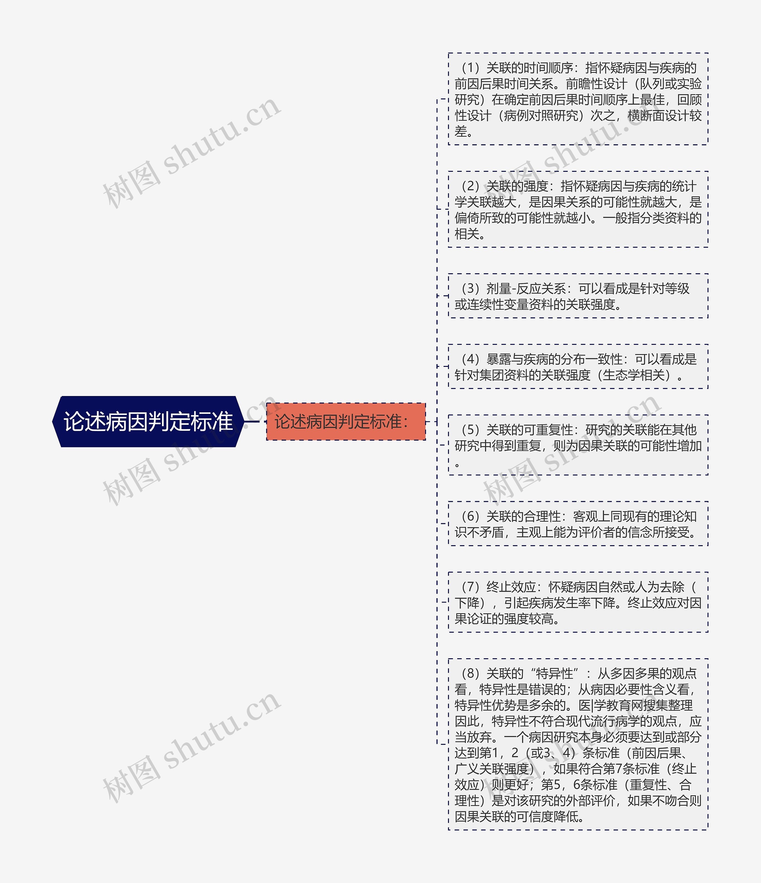 论述病因判定标准思维导图