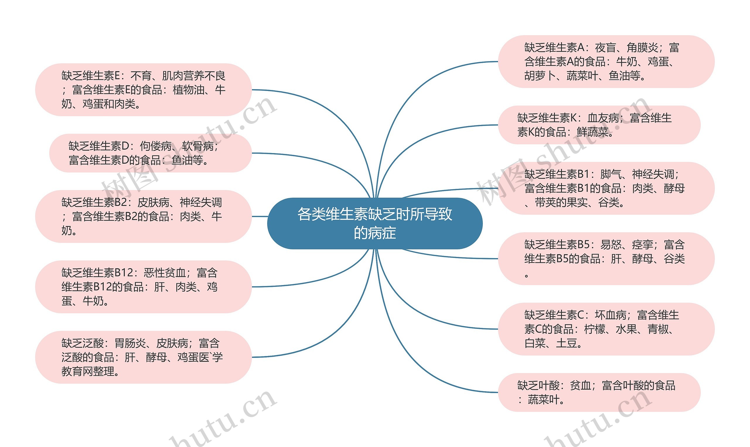 各类维生素缺乏时所导致的病症 各类维生素缺乏时所导致的病症