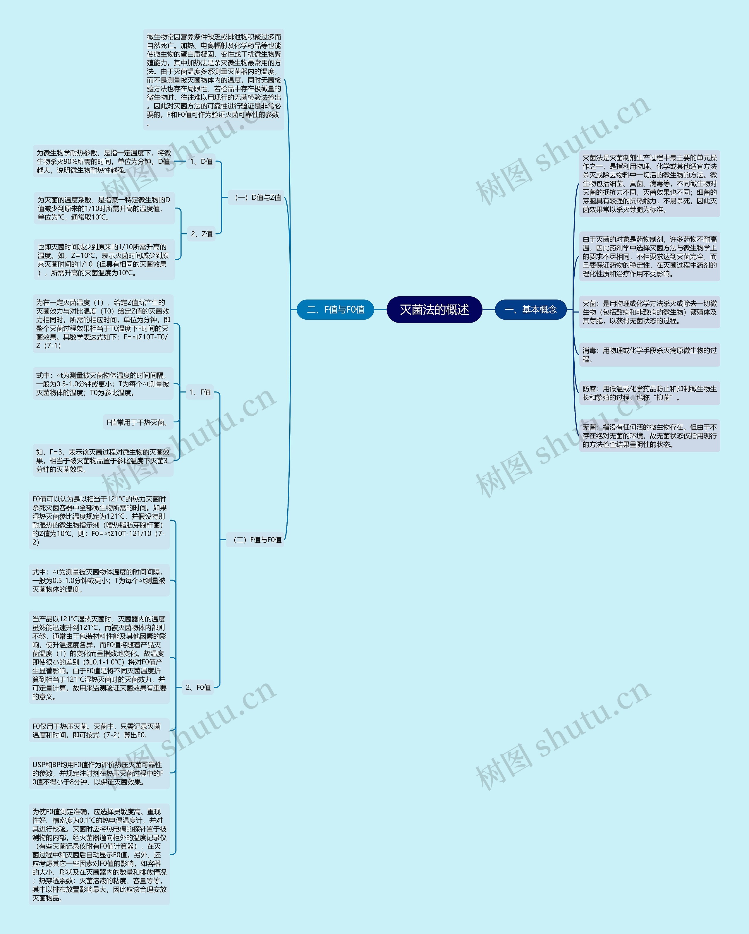 灭菌法的概述思维导图