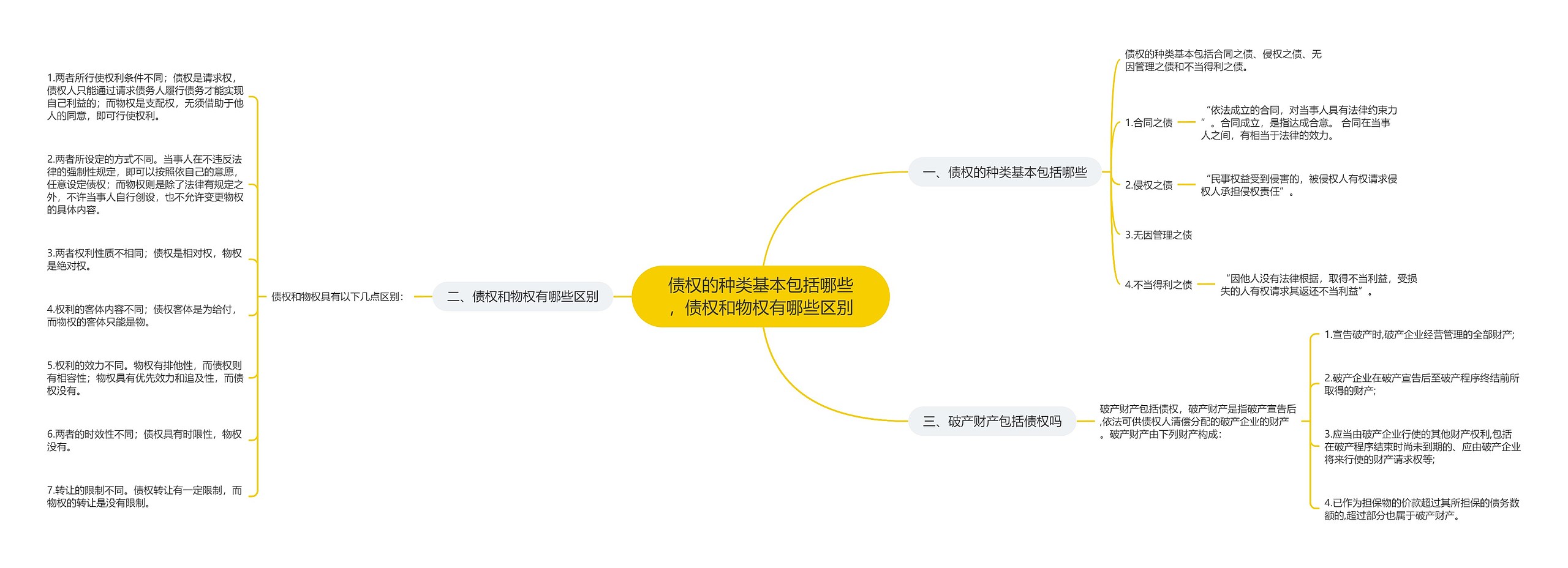 债权的种类基本包括哪些，债权和物权有哪些区别思维导图