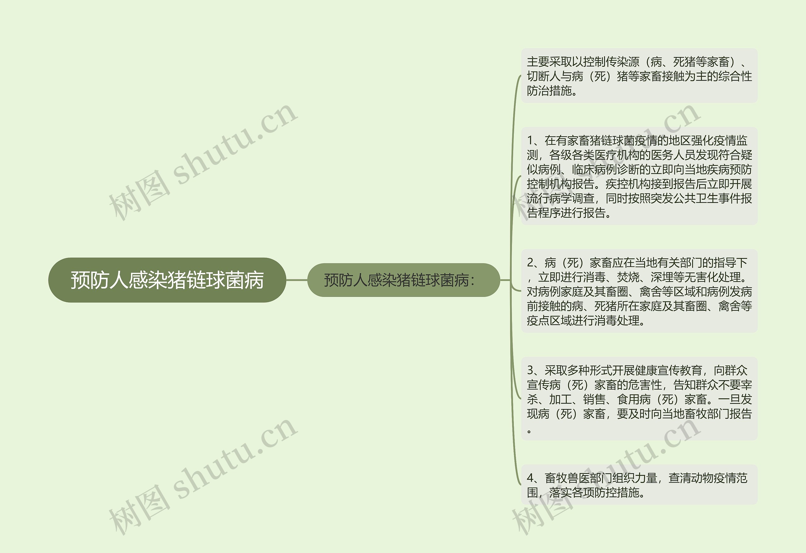 预防人感染猪链球菌病思维导图