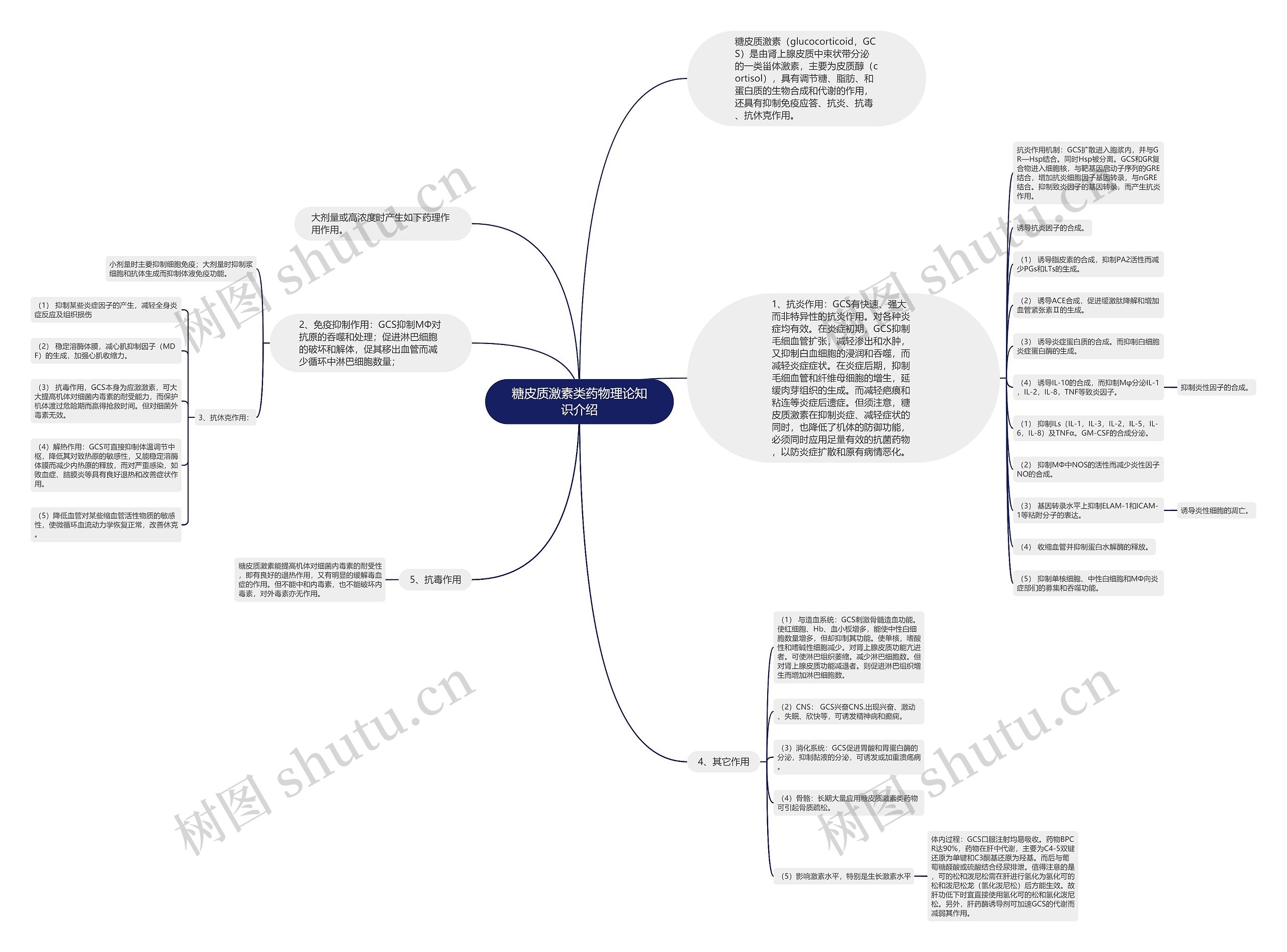糖皮质激素类药物理论知识介绍思维导图