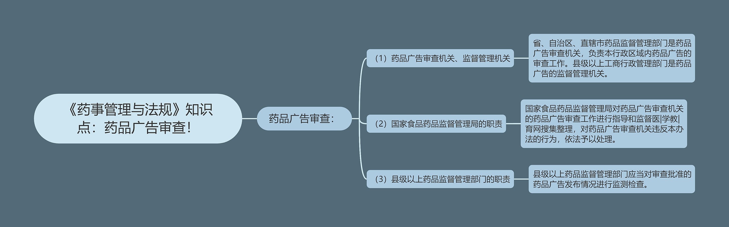 《药事管理与法规》知识点：药品广告审查！思维导图