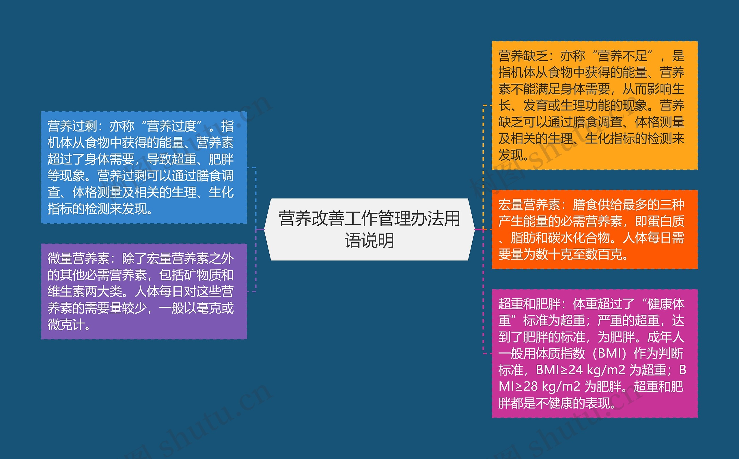 营养改善工作管理办法用语说明 营养改善工作管理办法用语说明