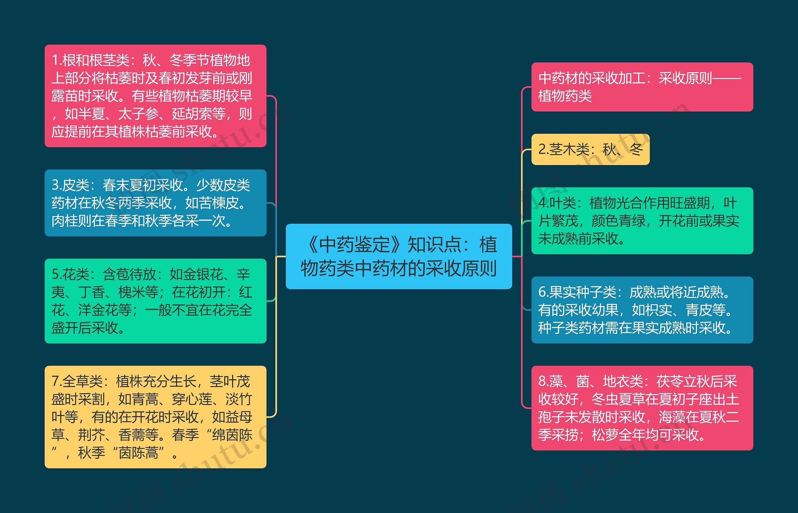 《中药鉴定》知识点：植物药类中药材的采收原则思维导图