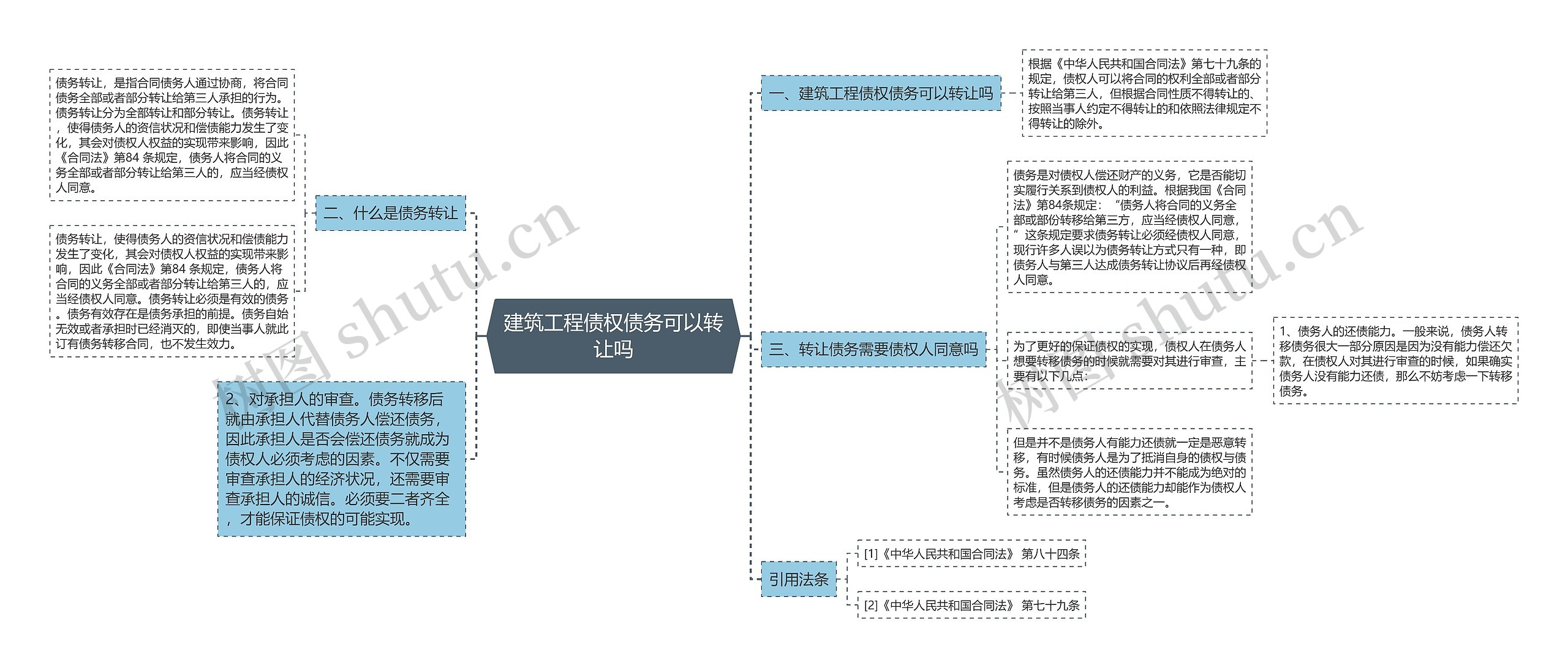 建筑工程债权债务可以转让吗思维导图