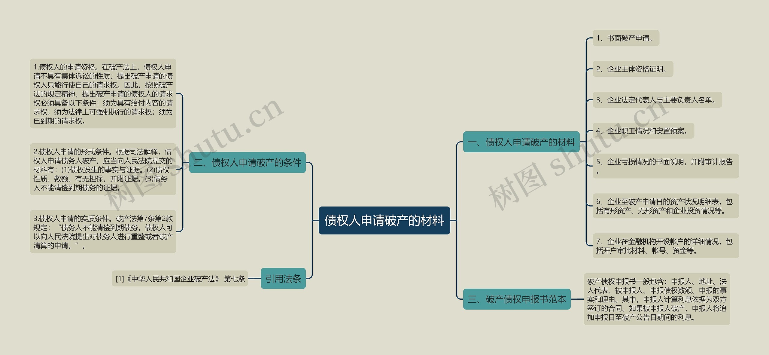 债权人申请破产的材料思维导图
