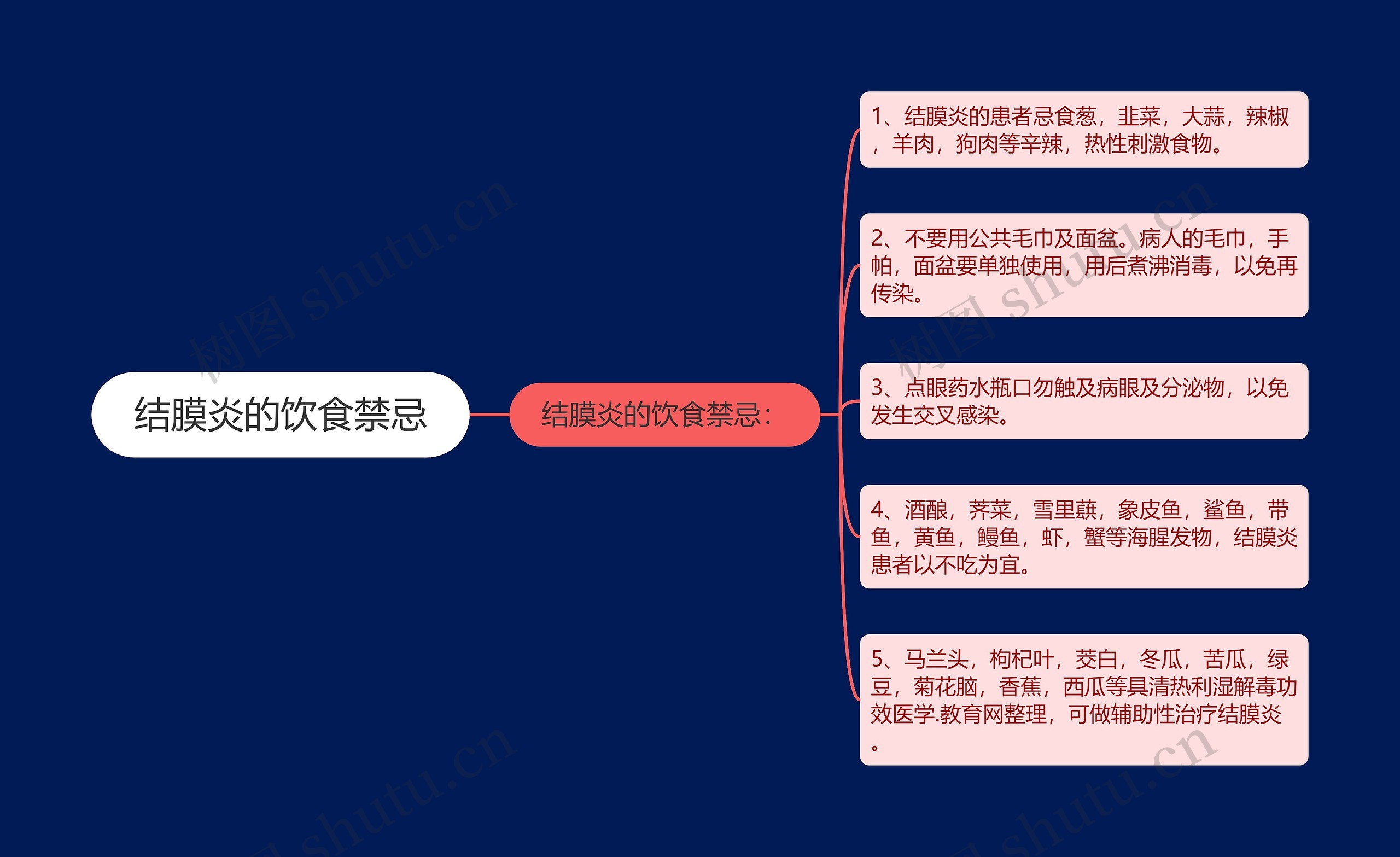 结膜炎的饮食禁忌思维导图