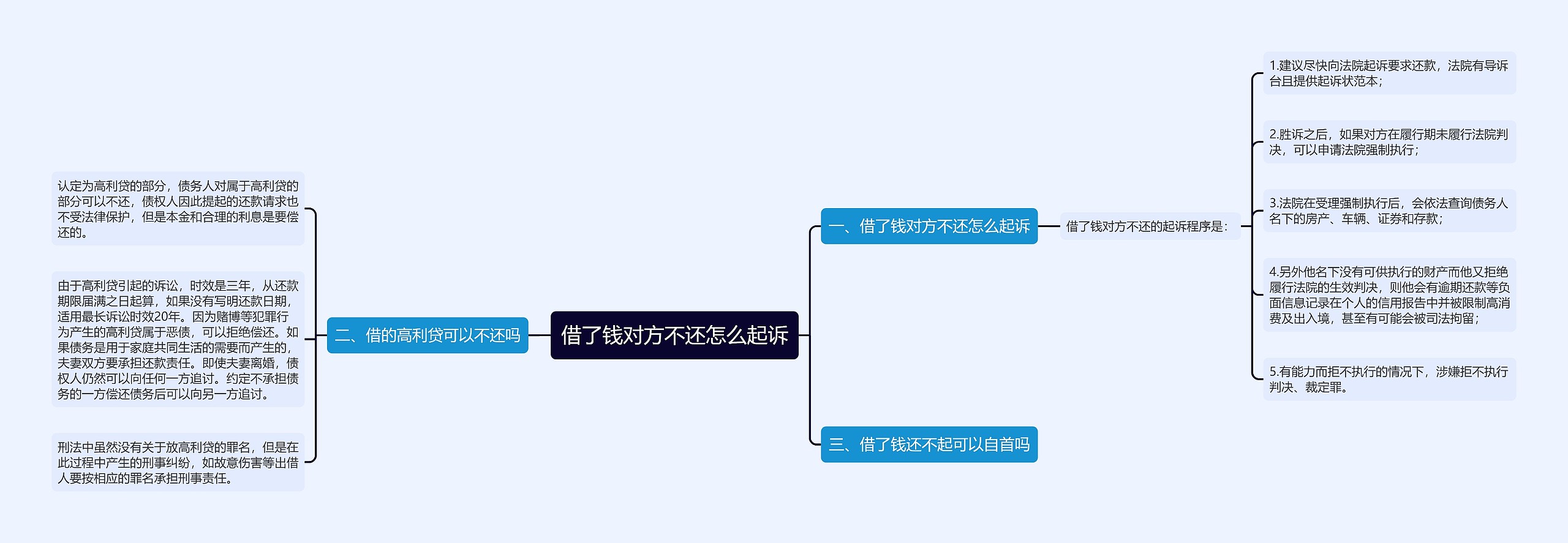借了钱对方不还怎么起诉思维导图