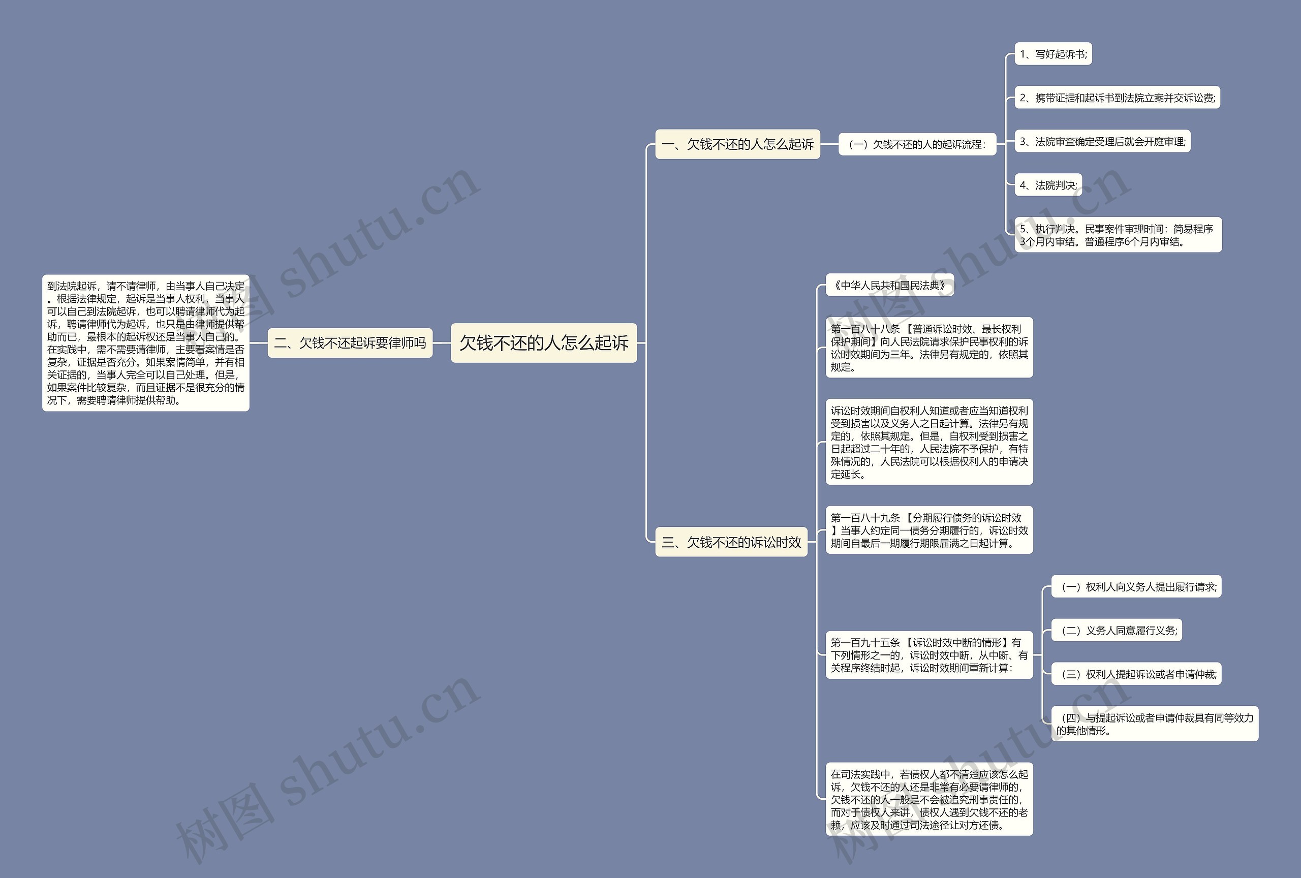 欠钱不还的人怎么起诉思维导图