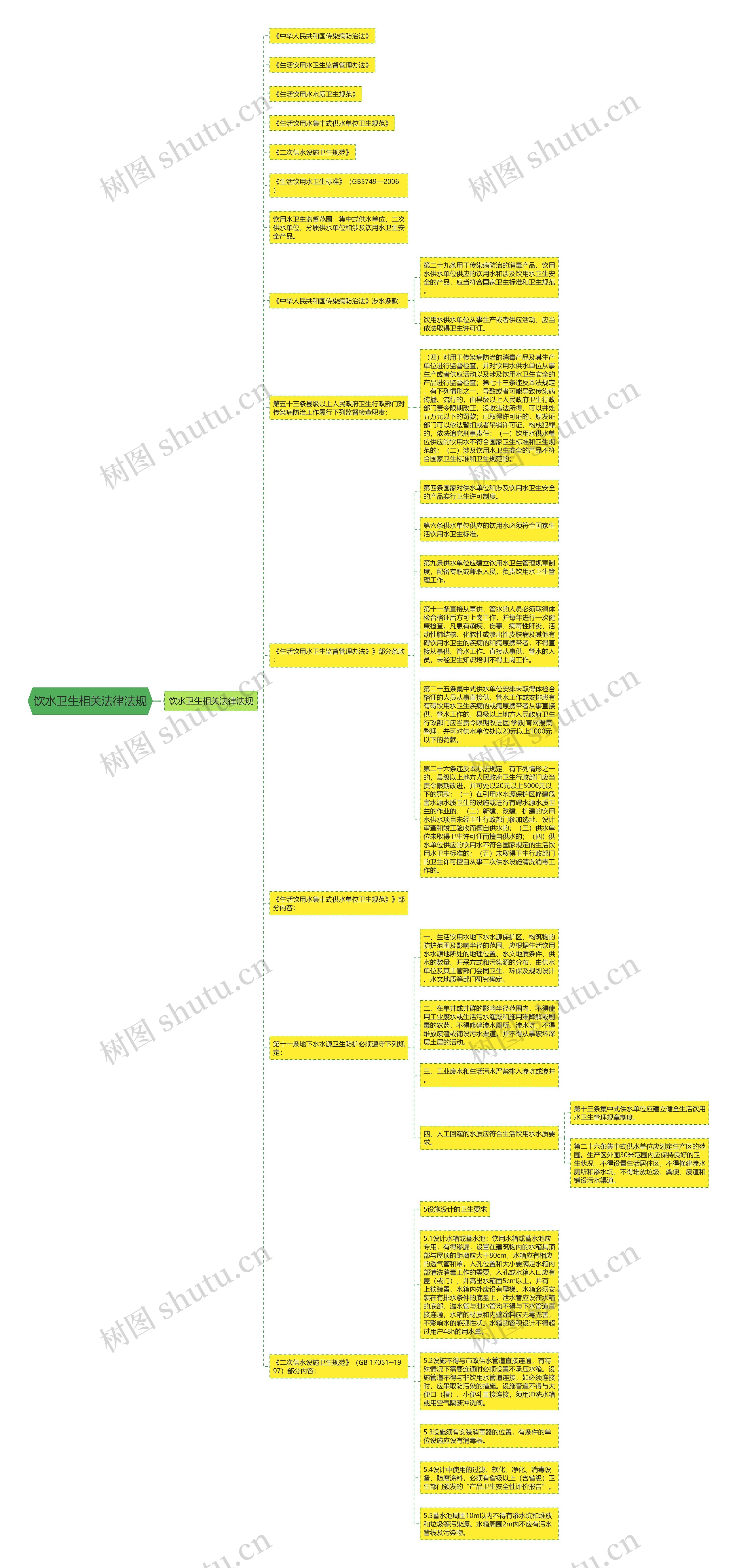 饮水卫生相关法律法规思维导图