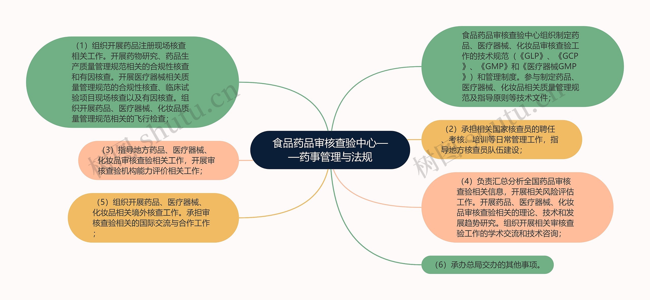 食品药品审核查验中心——药事管理与法规