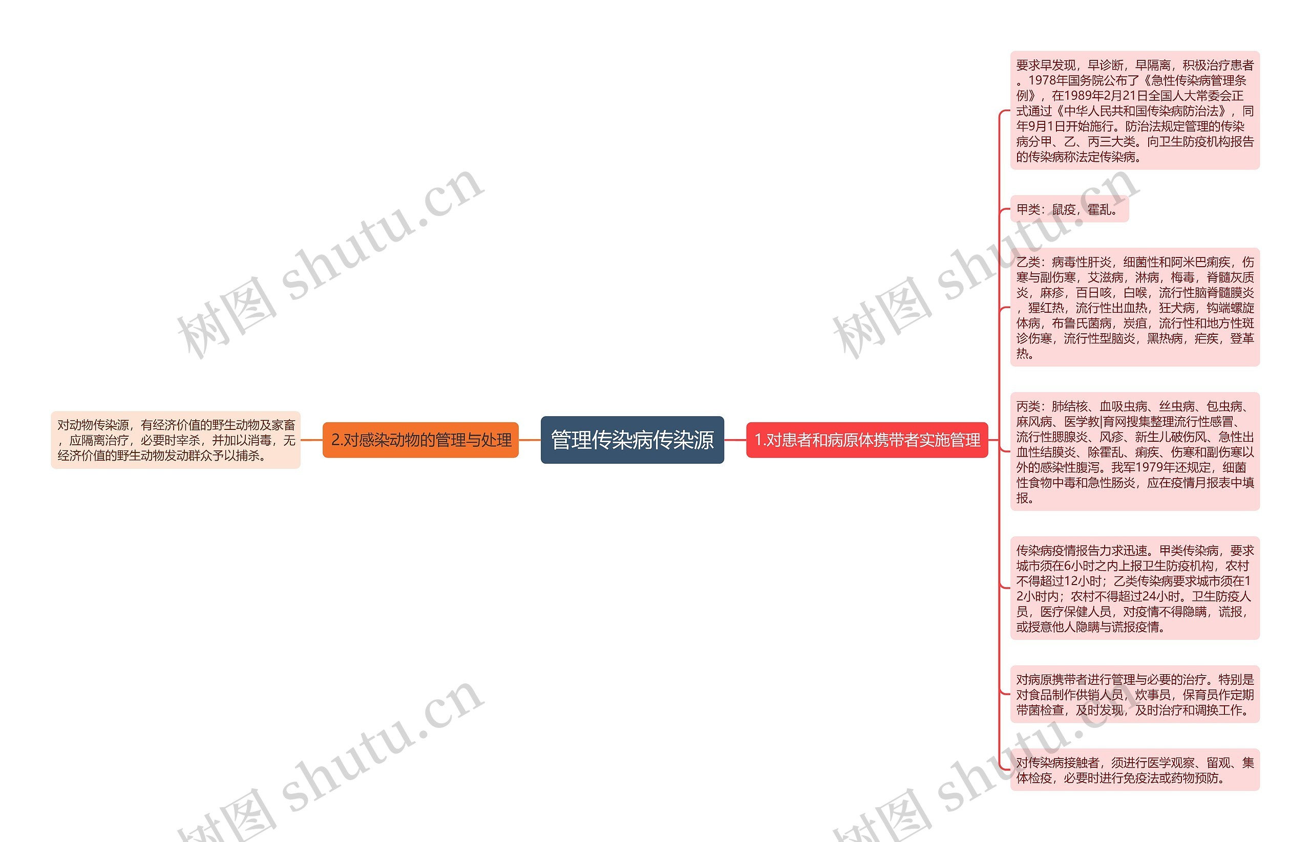 管理传染病传染源思维导图