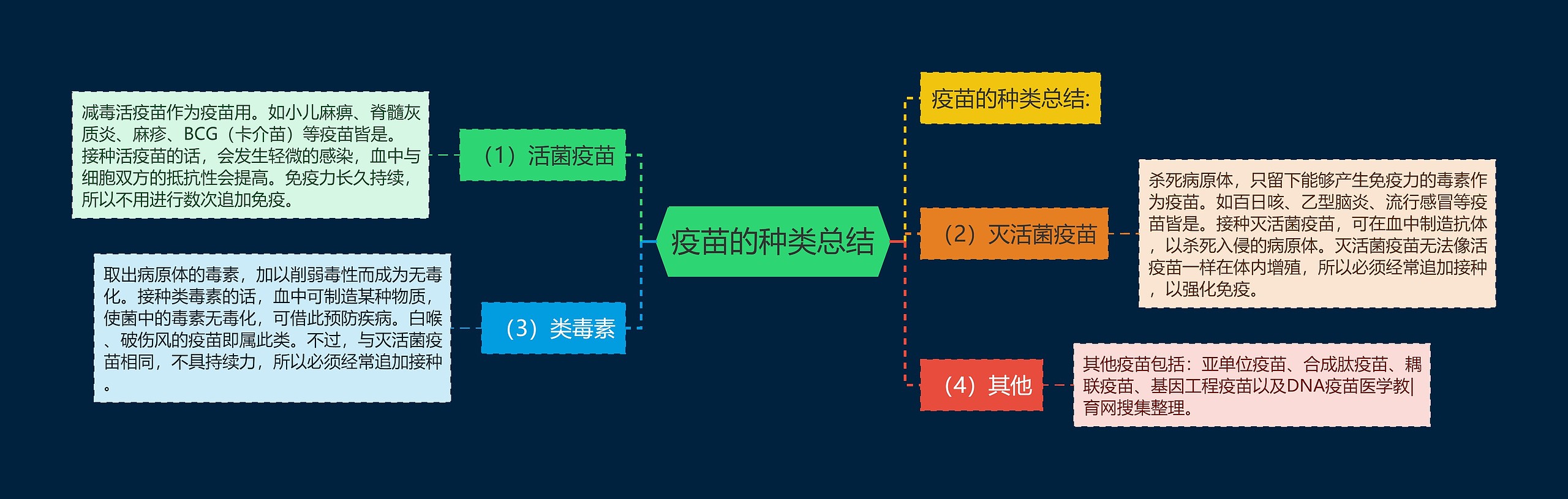 疫苗的种类总结思维导图