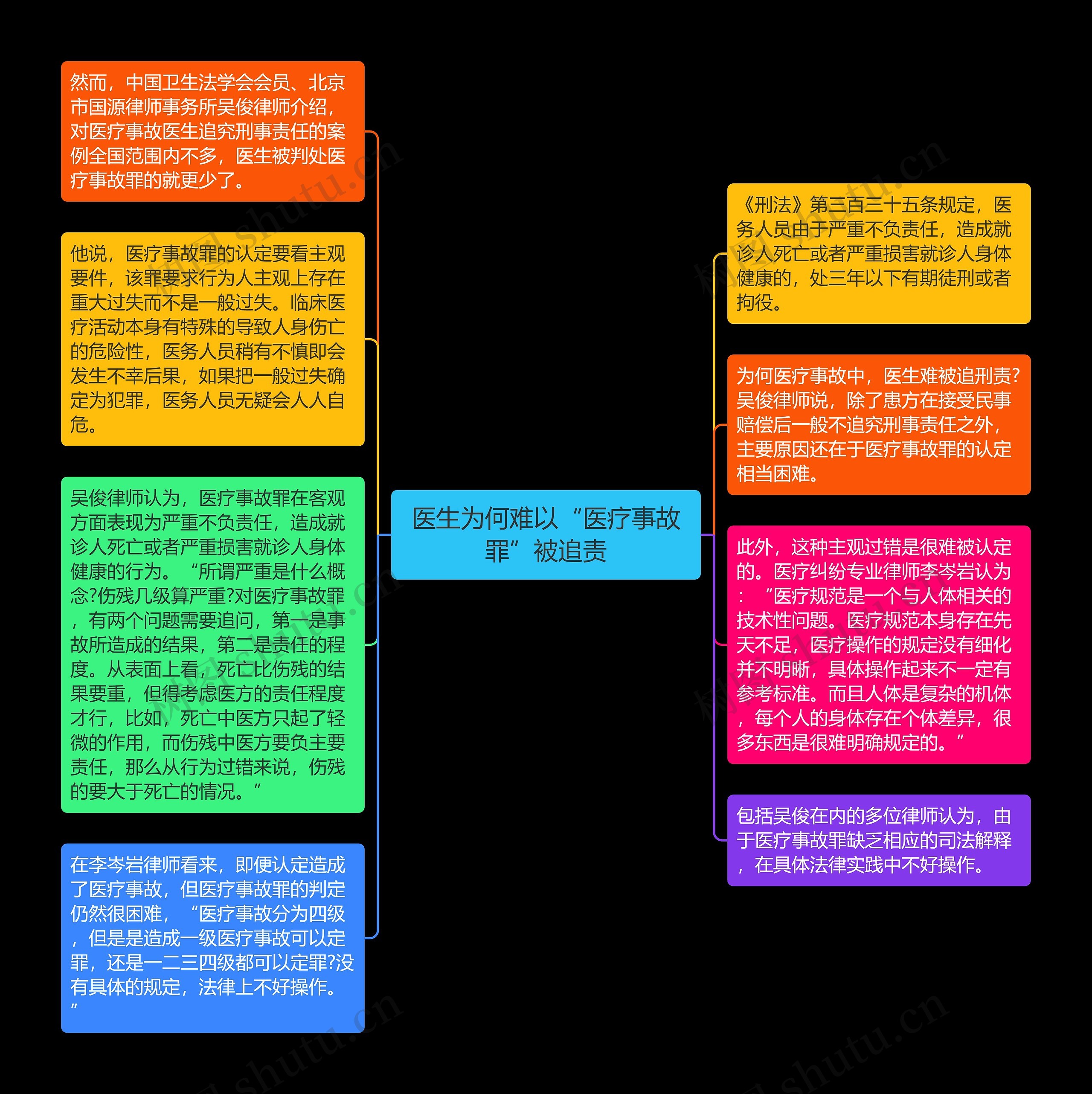 医生为何难以“医疗事故罪”被追责思维导图