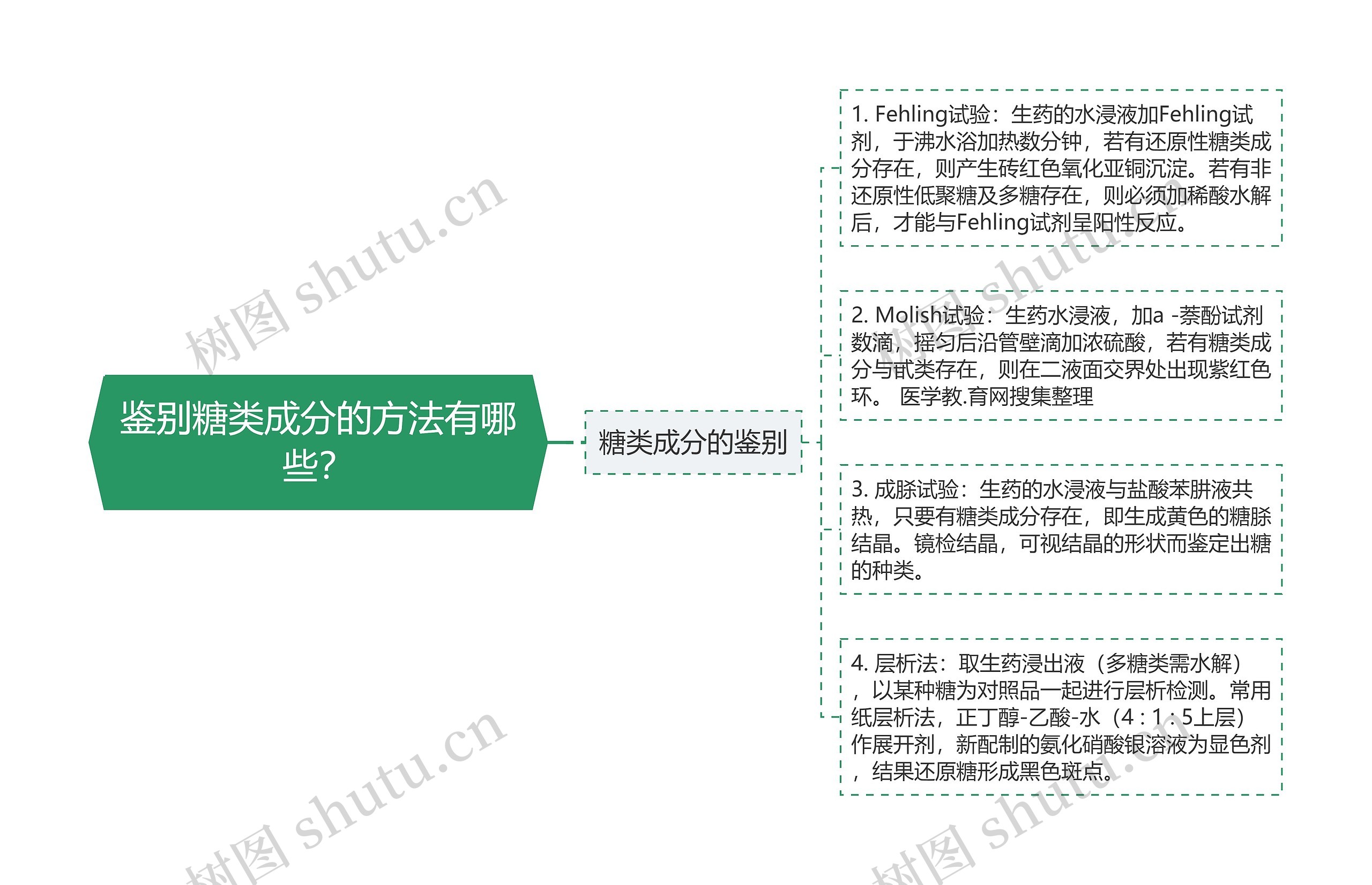 鉴别糖类成分的方法有哪些？思维导图