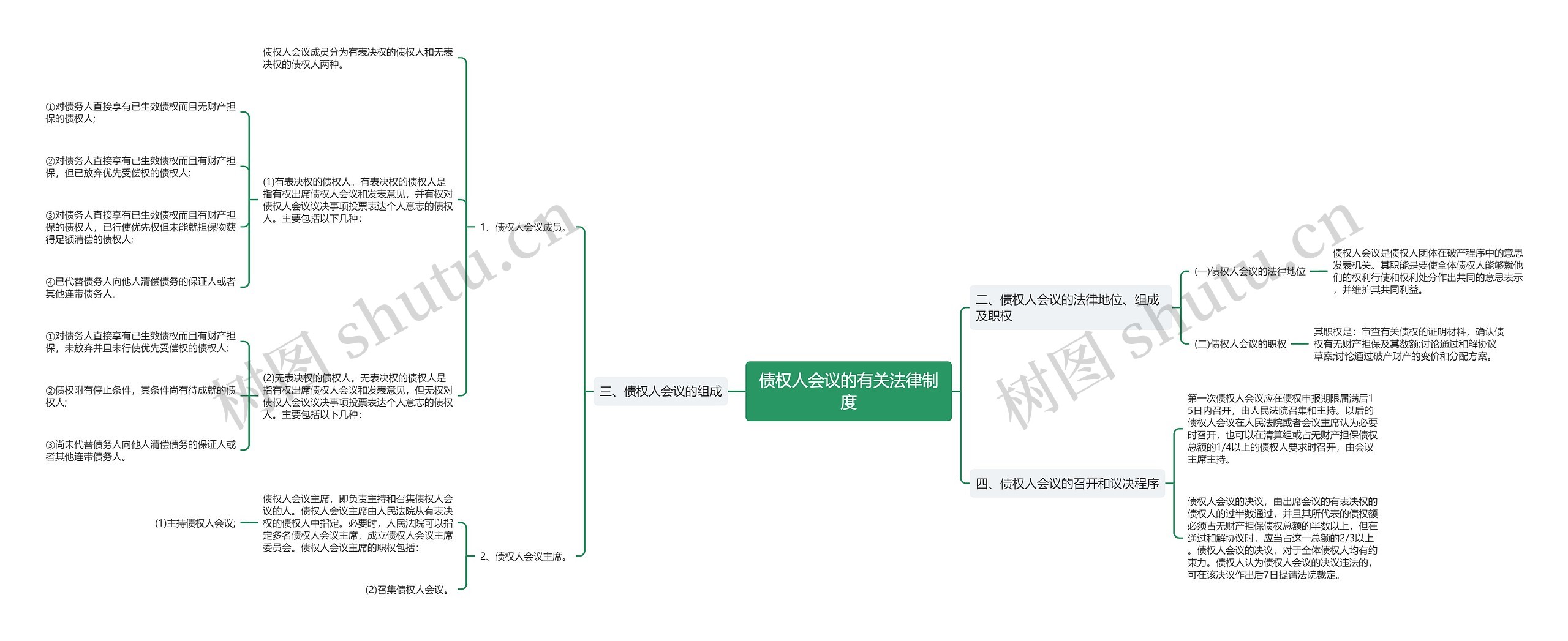 债权人会议的有关法律制度思维导图