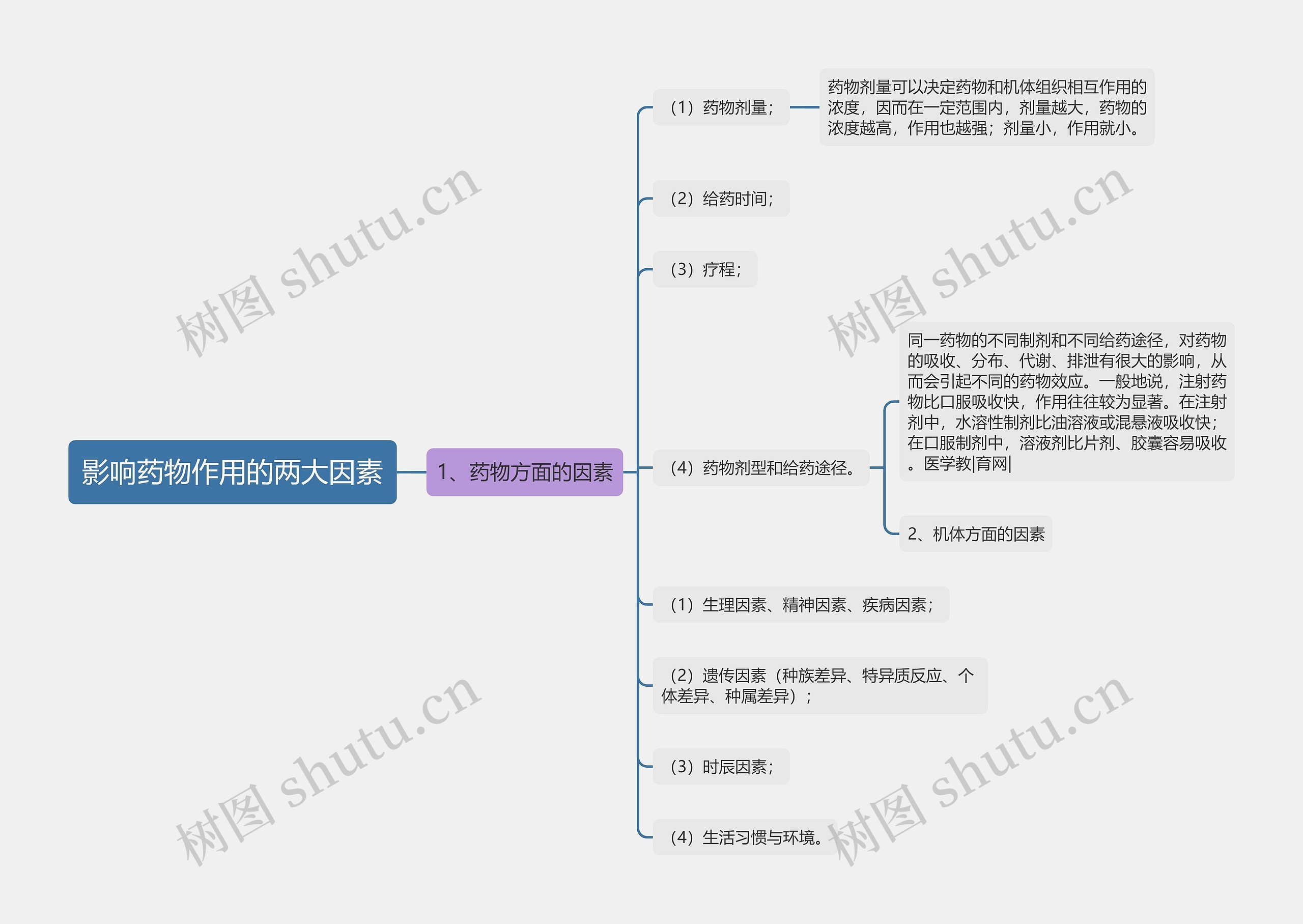 影响药物作用的两大因素 影响药物作用的两大因素