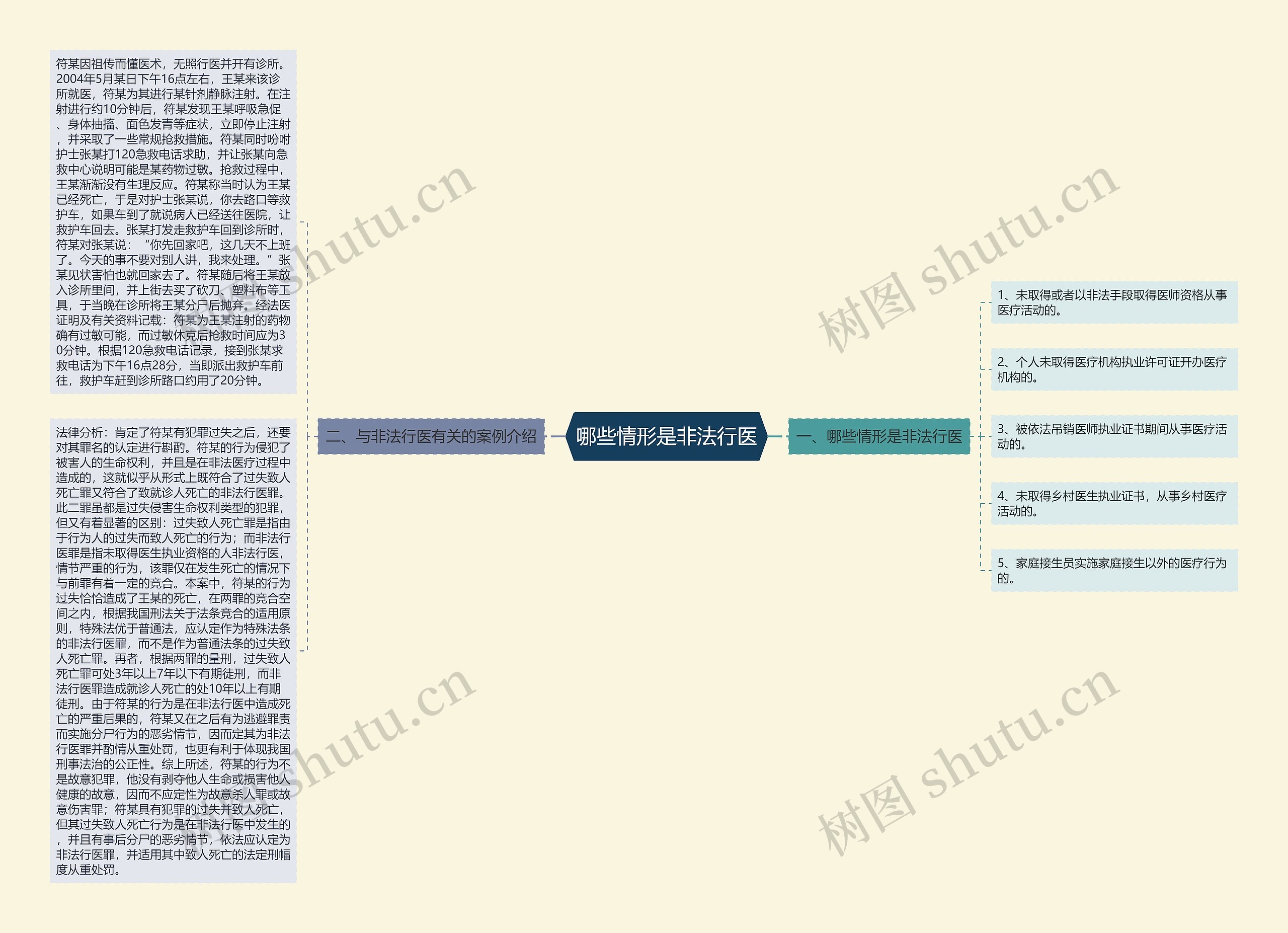 哪些情形是非法行医思维导图