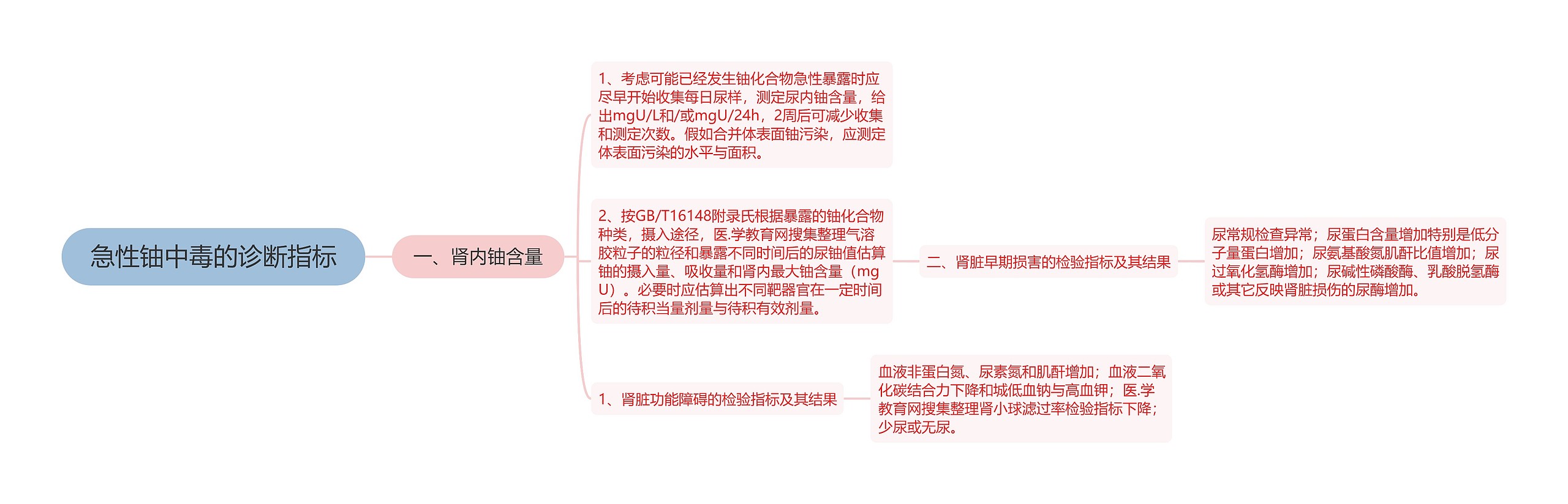 急性铀中毒的诊断指标