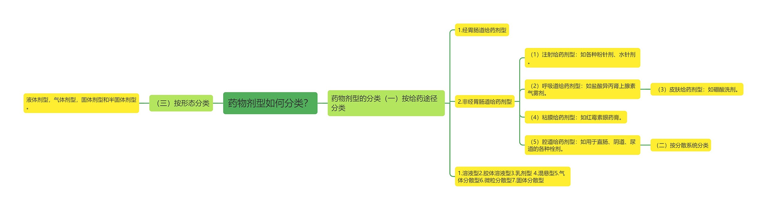 药物剂型如何分类？