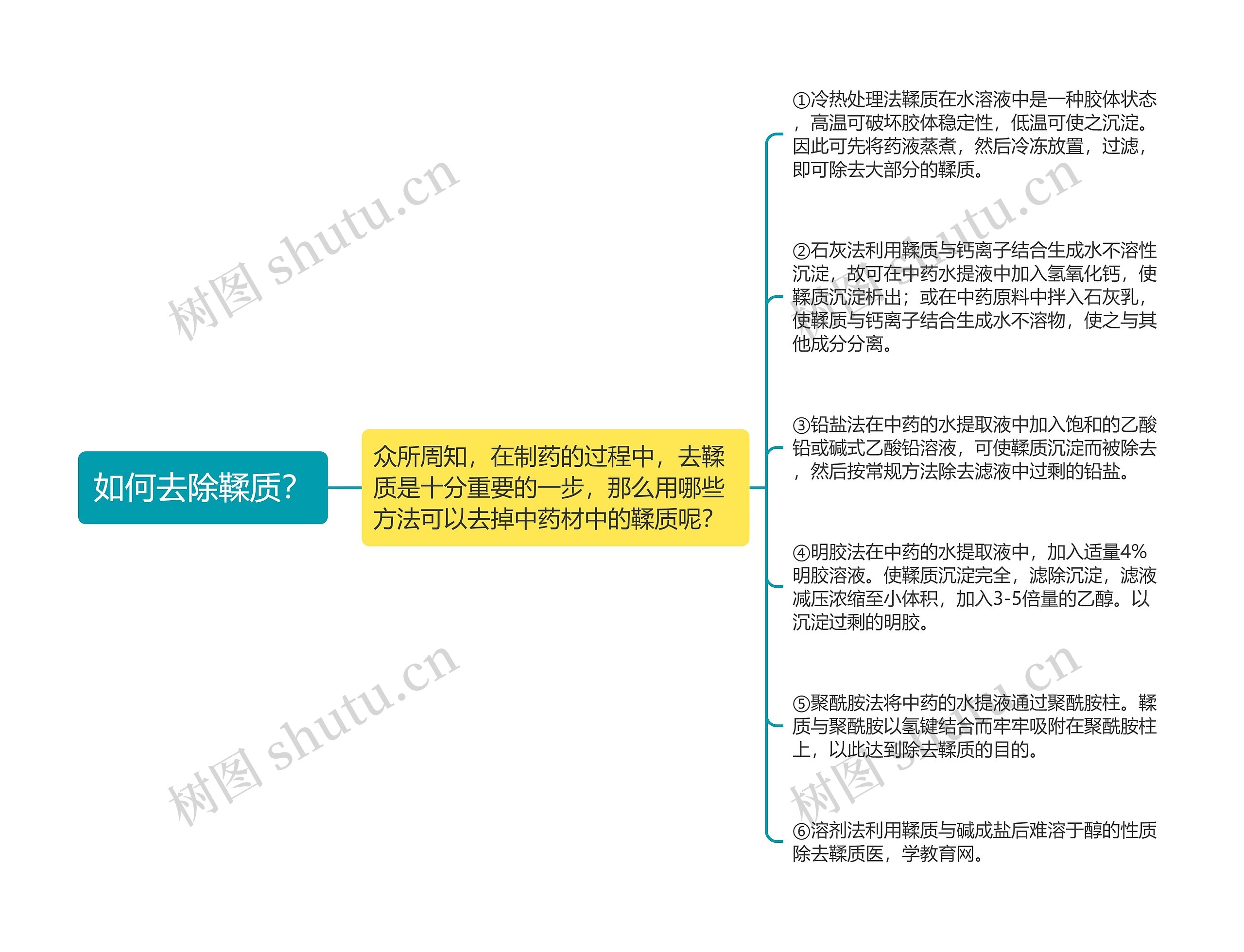 如何去除鞣质？思维导图