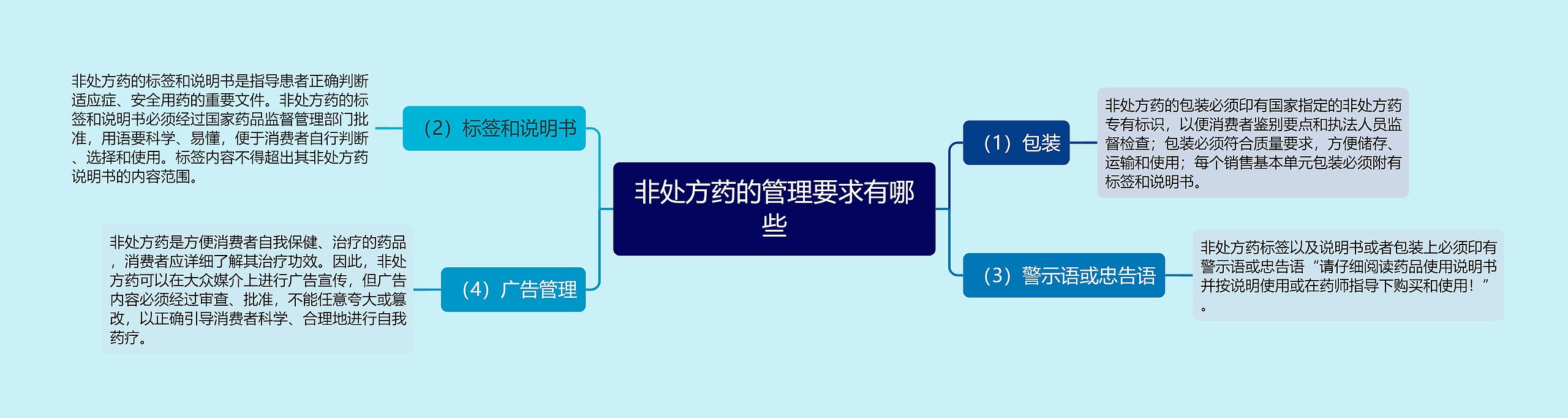 非处方药的管理要求有哪些思维导图