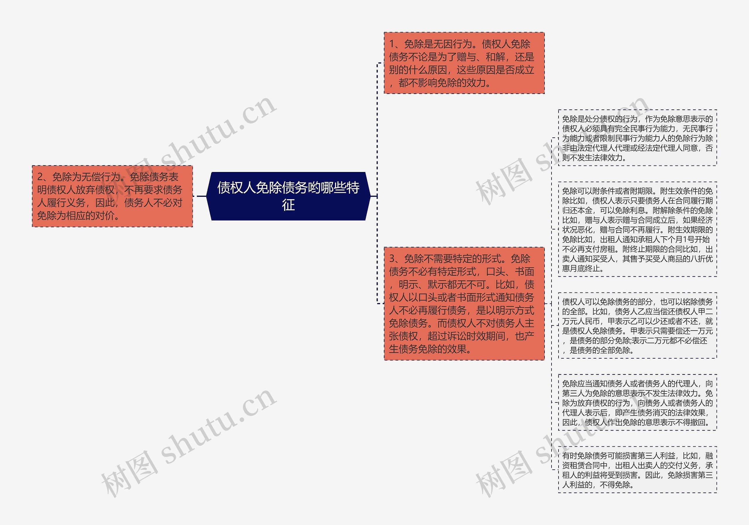 债权人免除债务哟哪些特征思维导图