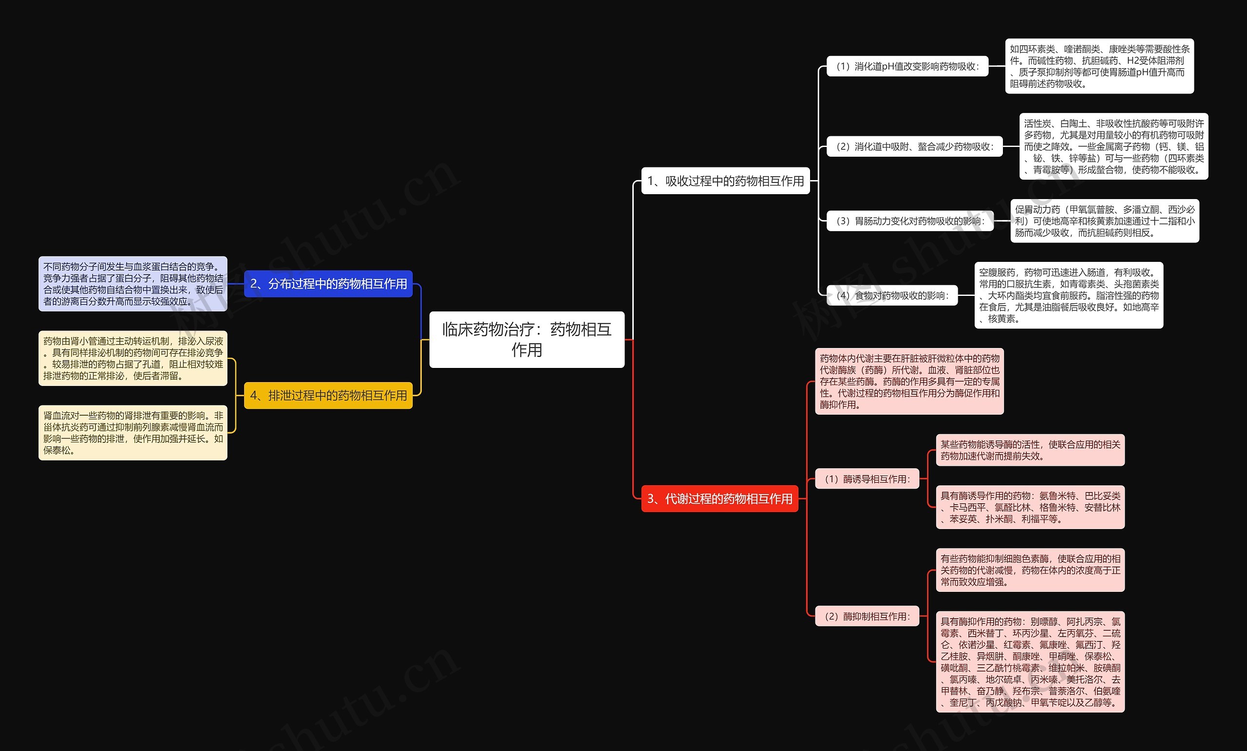 临床药物治疗：药物相互作用思维导图