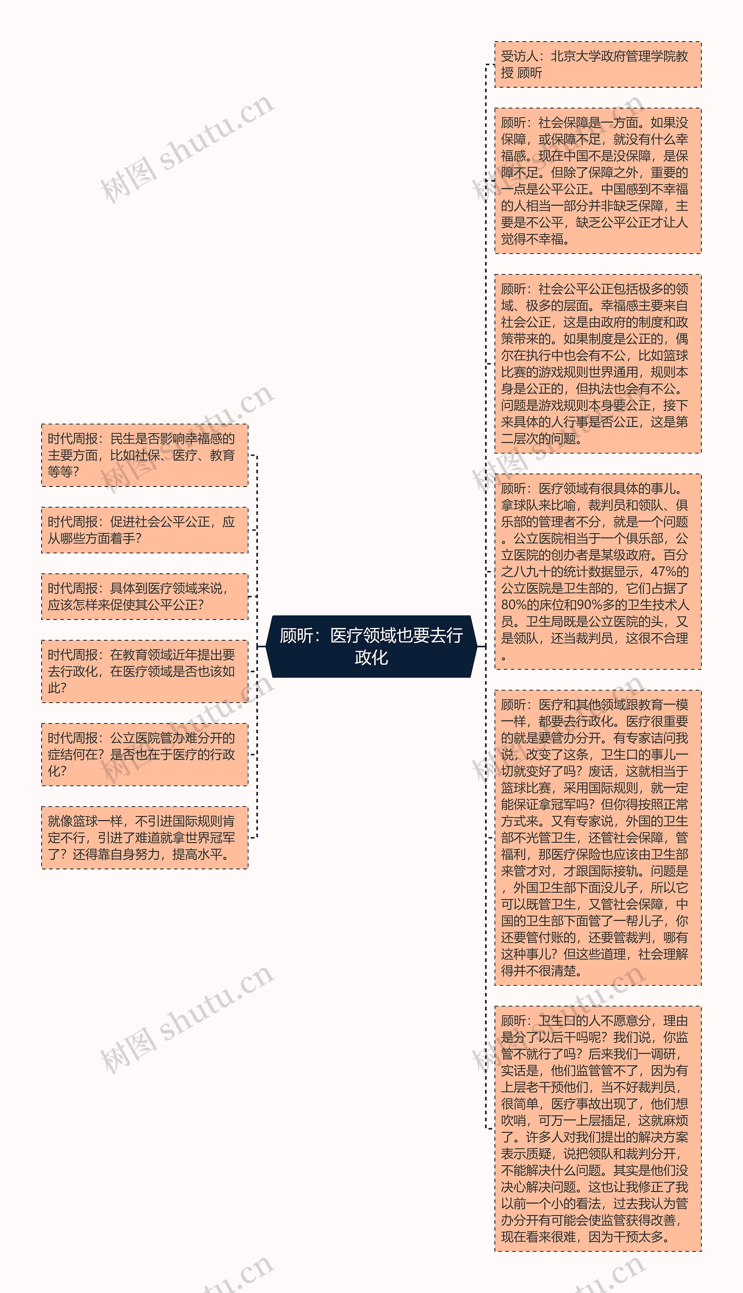 顾昕：医疗领域也要去行政化思维导图