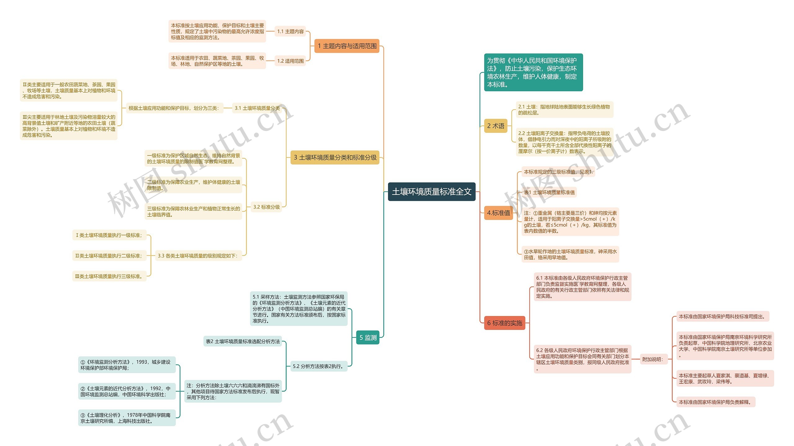 土壤环境质量标准全文思维导图