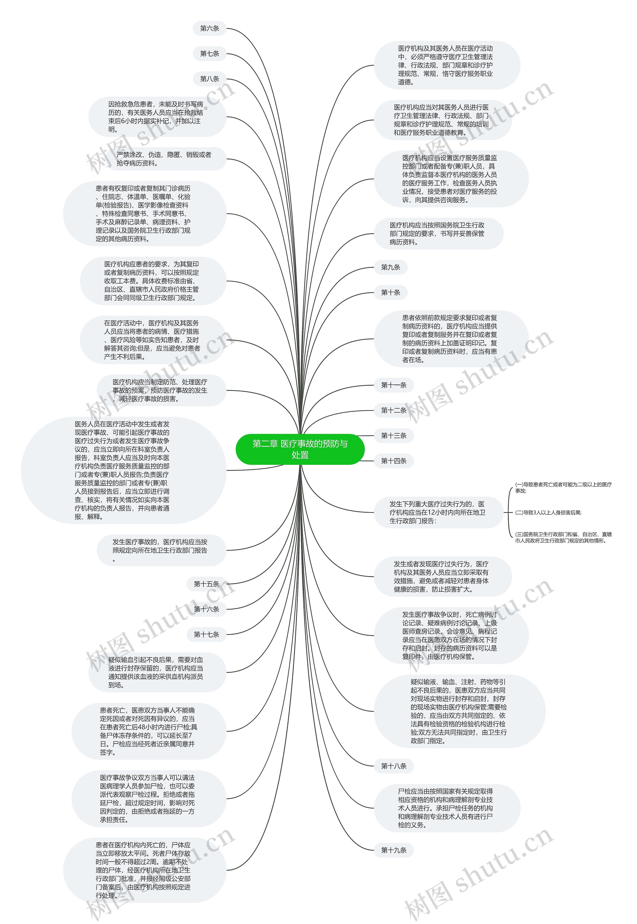 第二章 医疗事故的预防与处置思维导图