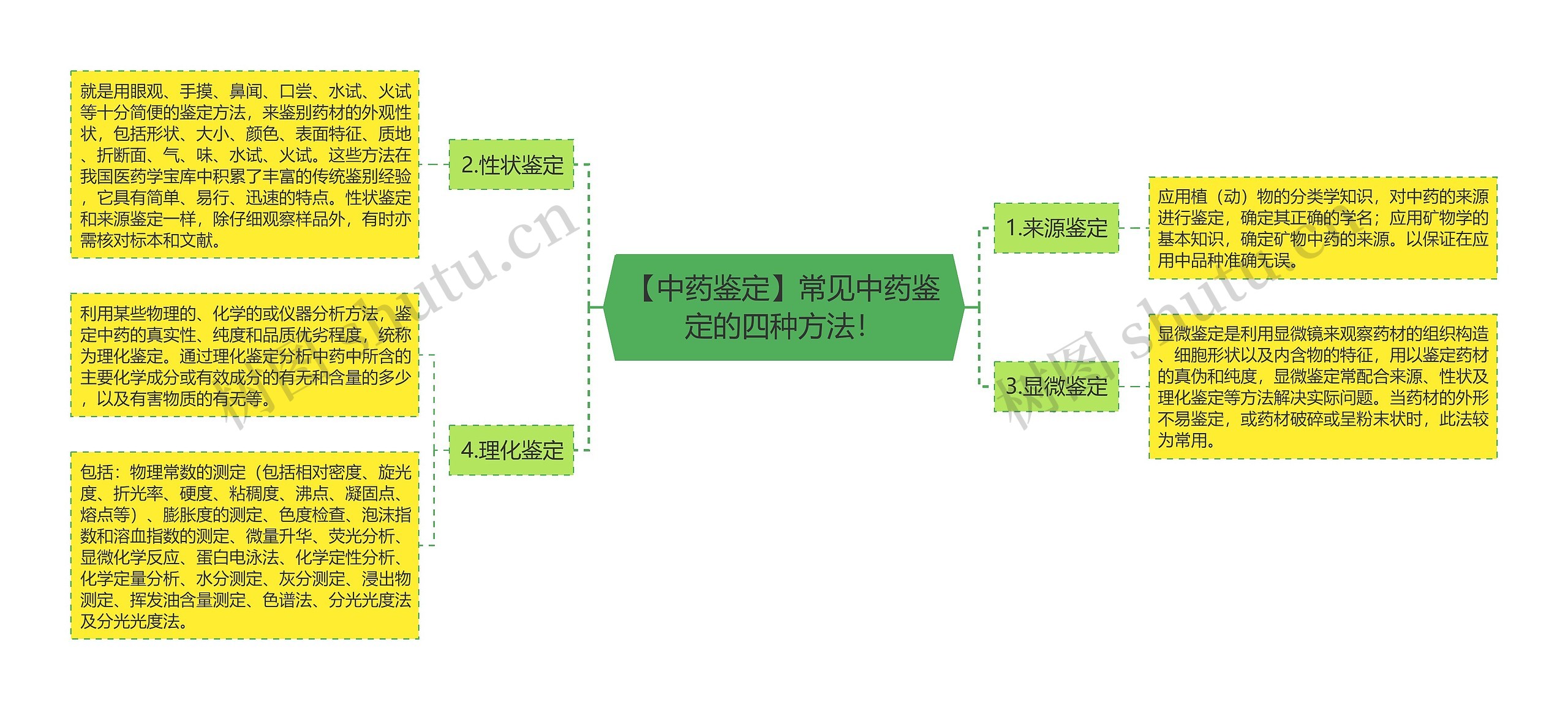 【中药鉴定】常见中药鉴定的四种方法！