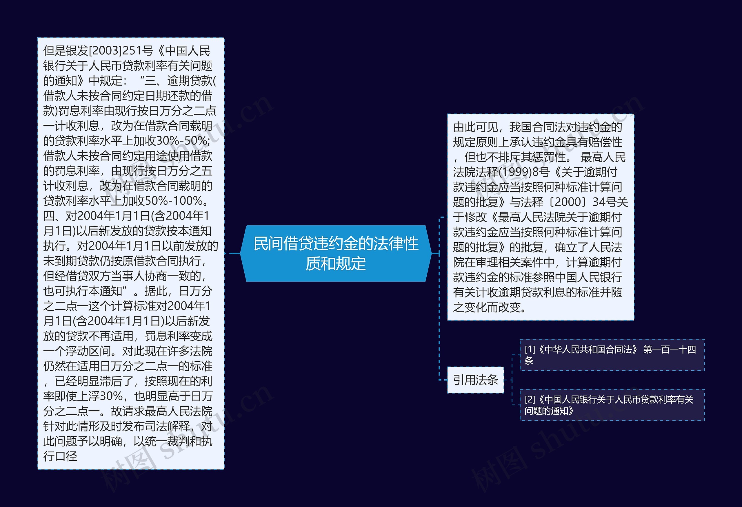 民间借贷违约金的法律性质和规定思维导图