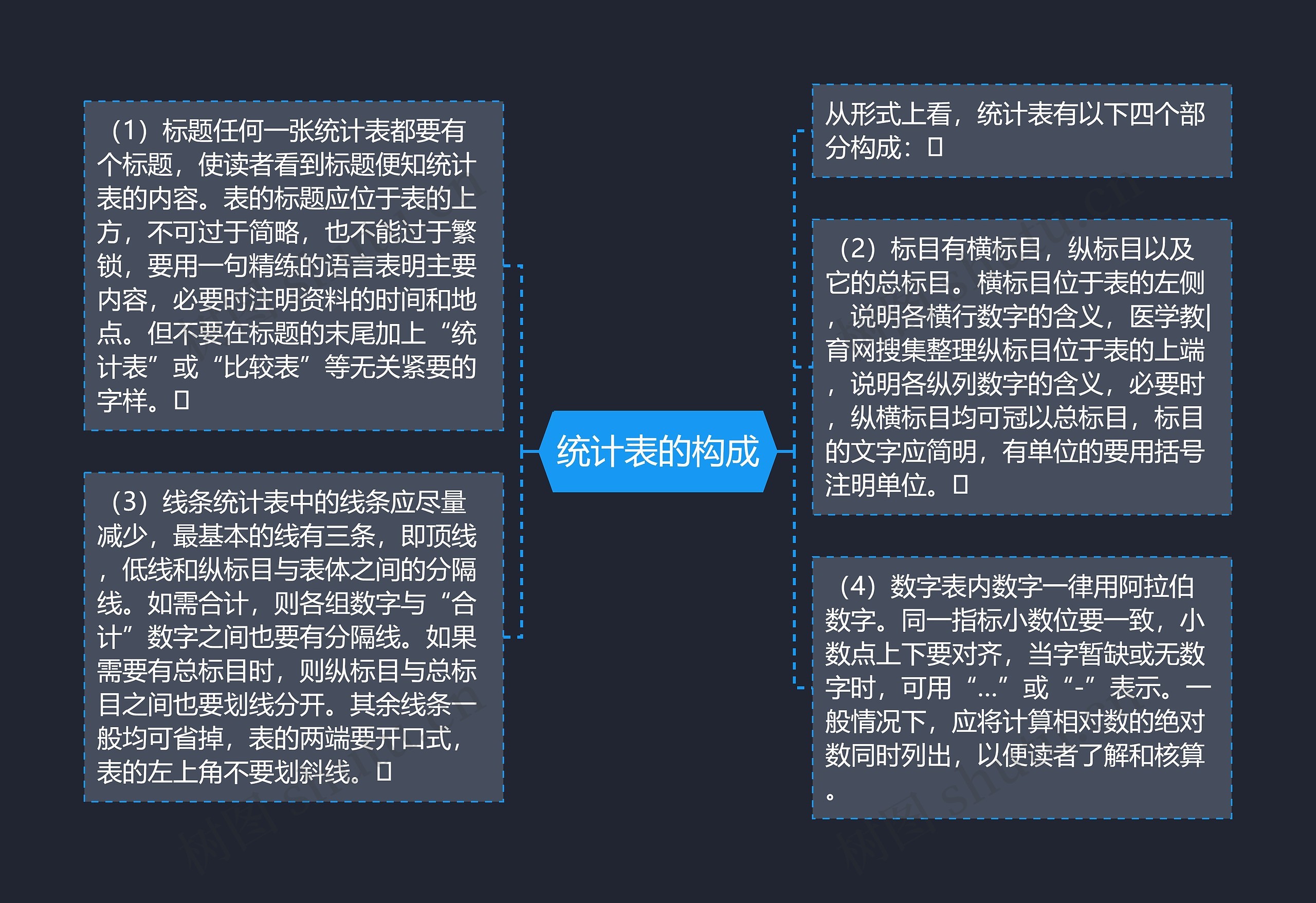 统计表的构成 统计表的构成